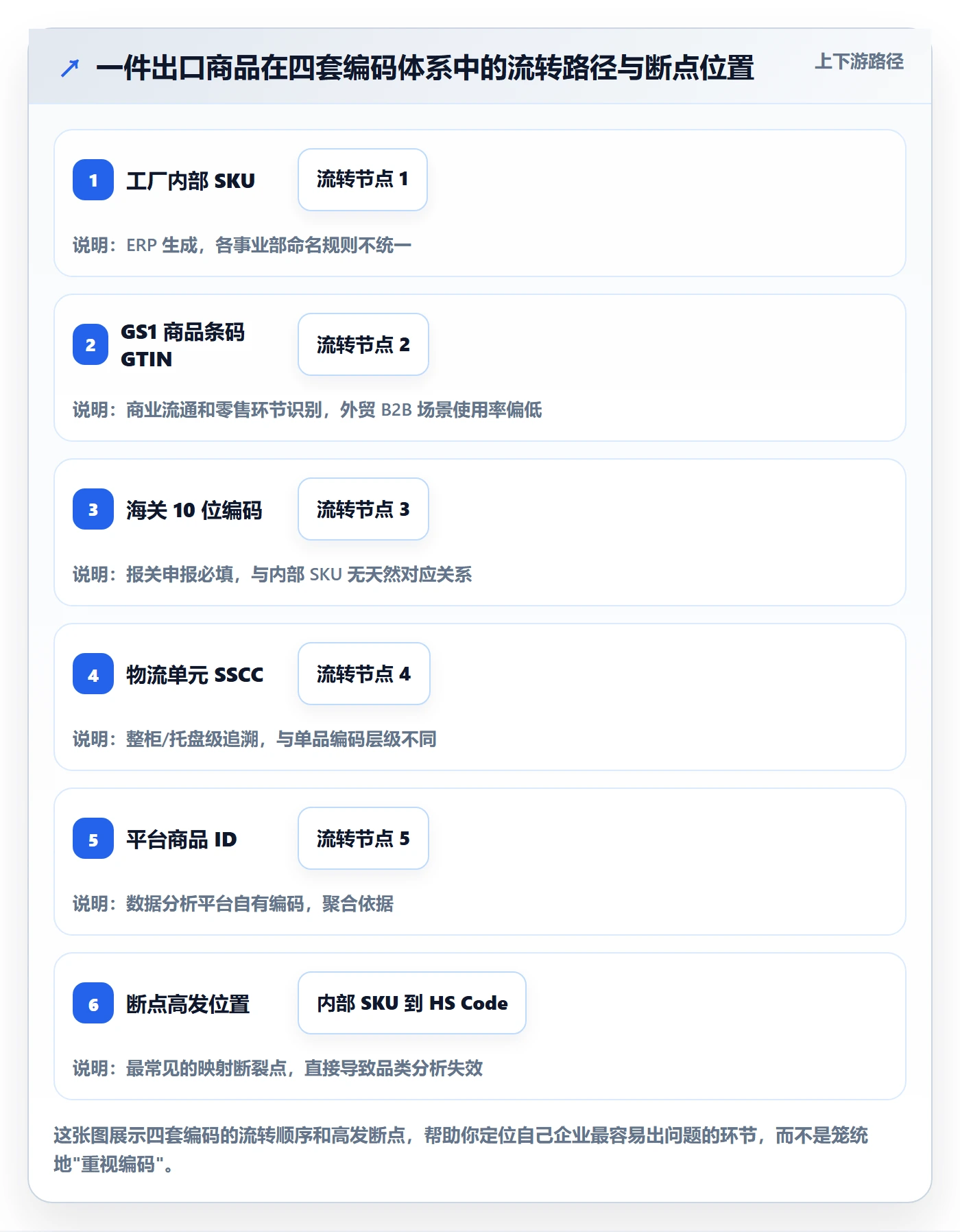 外贸数据分析平台落地清单：商品编码相关的供应链协同事项