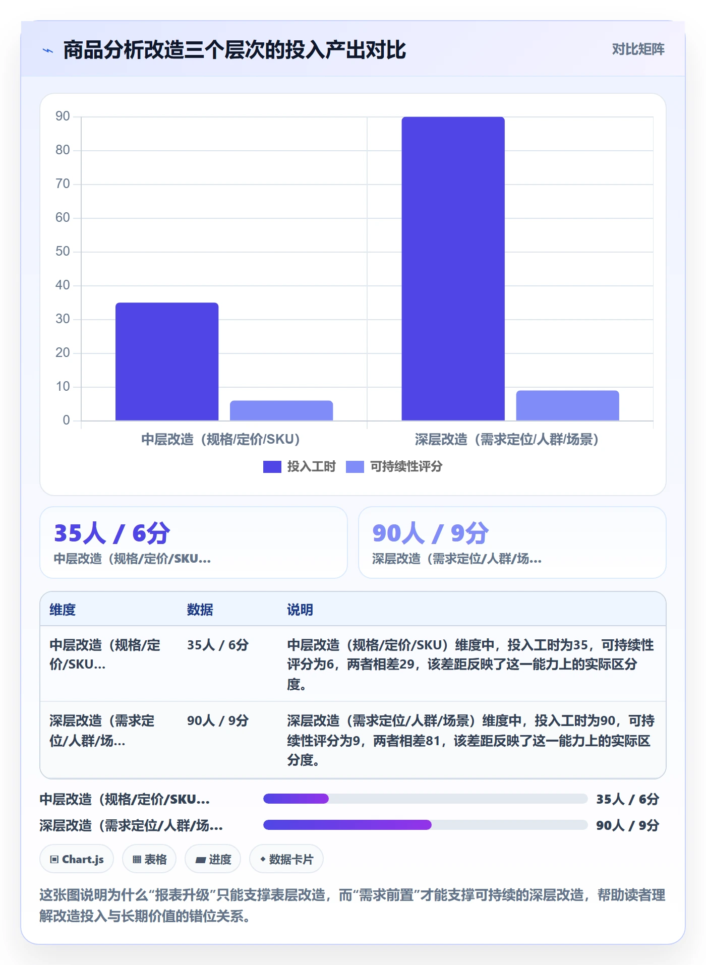 商品分析改造重点：从市场需求推进市场调研