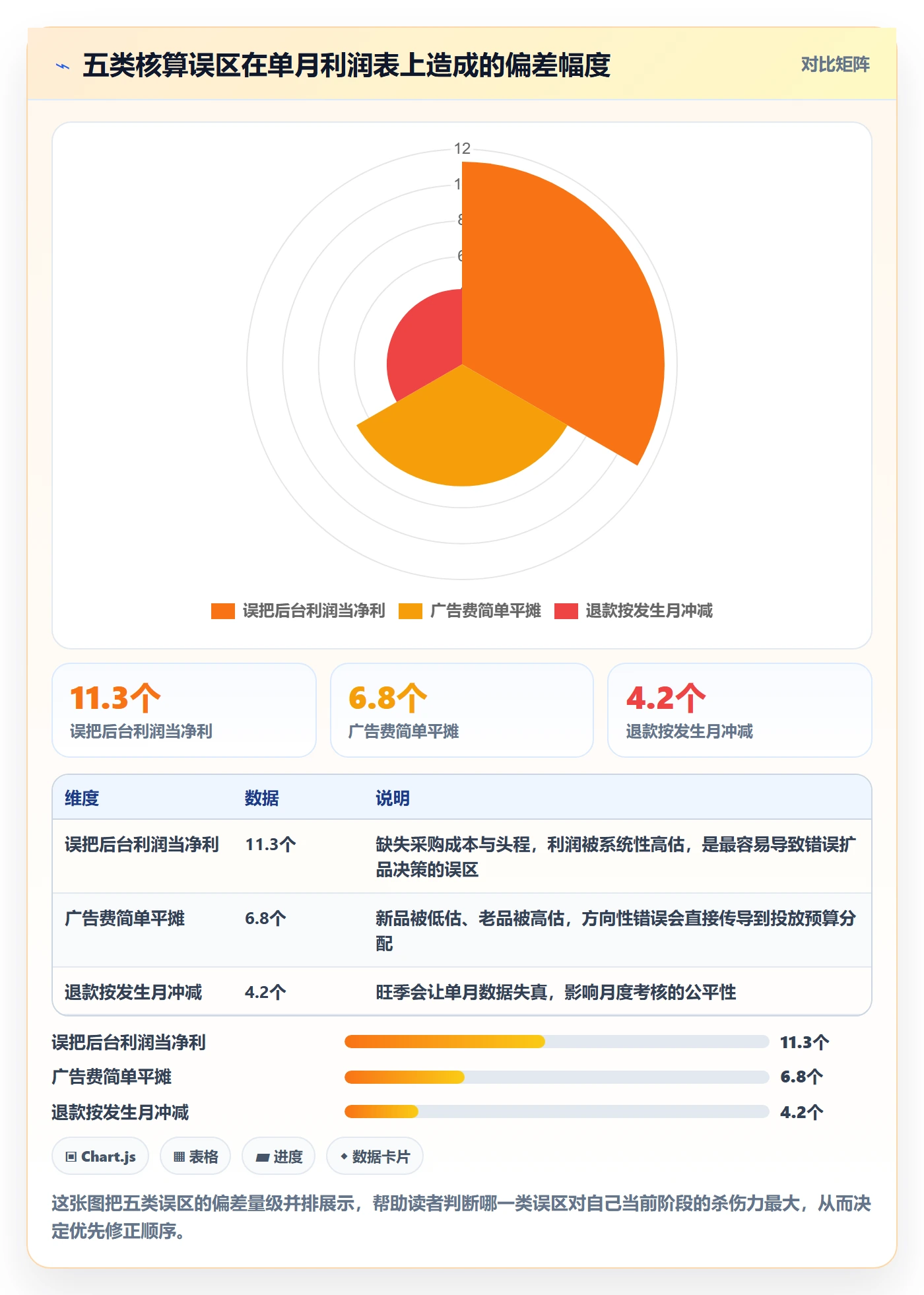 亚马逊软件实用方法：围绕利润核算建立问题清单