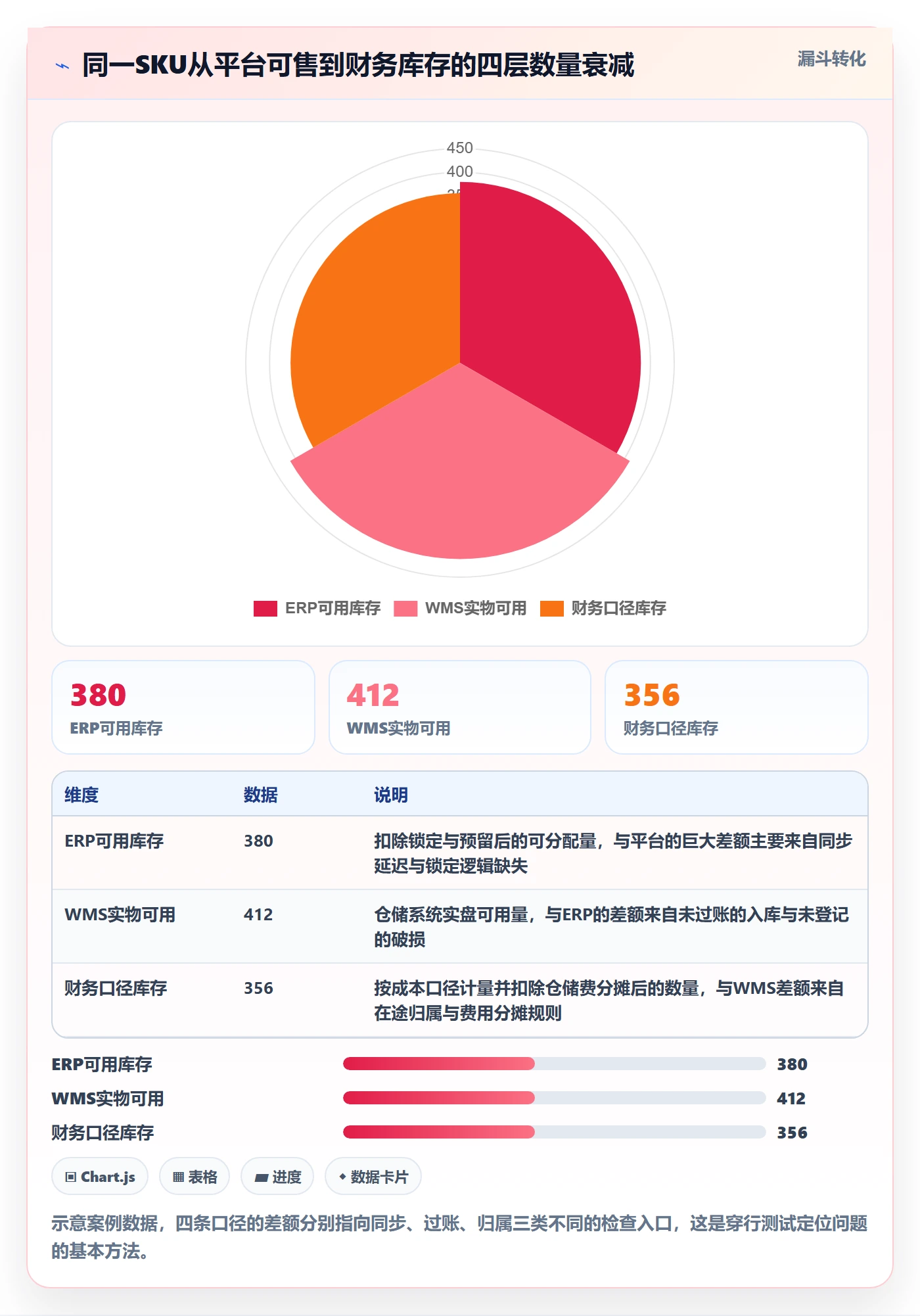 erp跨境电商检查方法：通过库存管理评估案例拆解质量