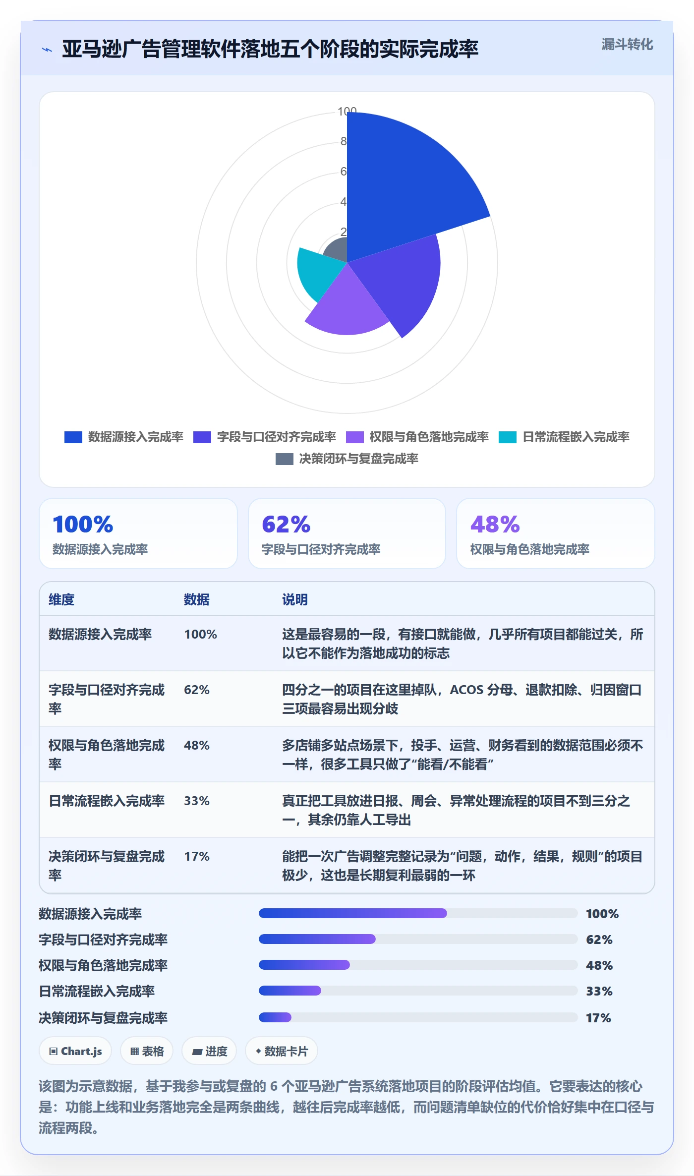 亚马逊软件怎么落地？从广告管理讲清问题清单