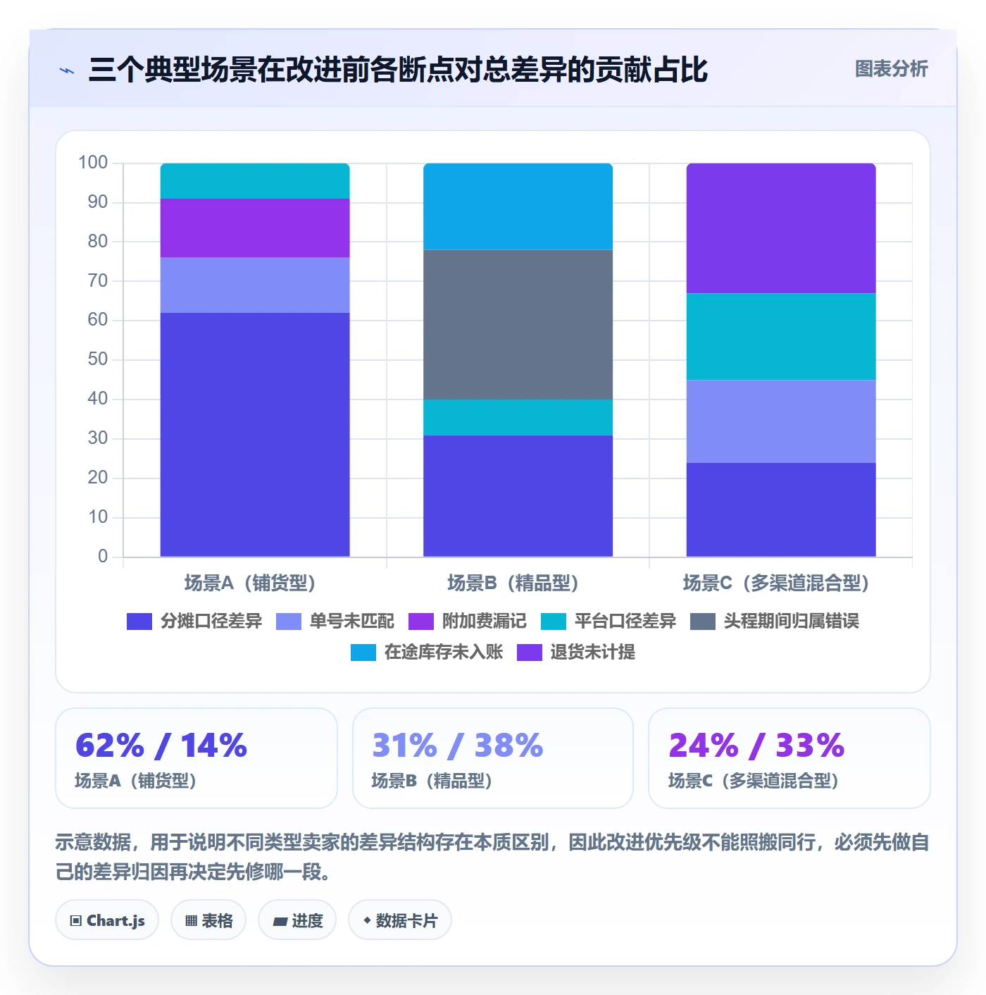 erp跨境电商问题诊断：财务核算如何用物流方案改进