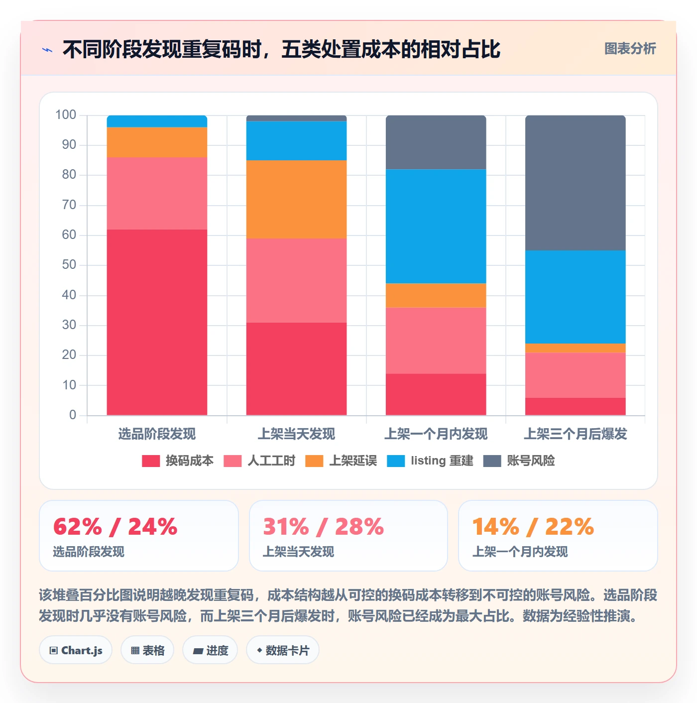 想做好UPC码，先掌握选品策略中的重复码排查