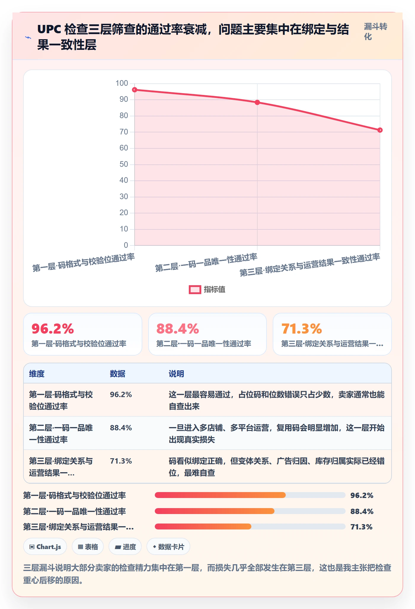 UPC码检查方法：通过商品绑定评估精细化运营质量