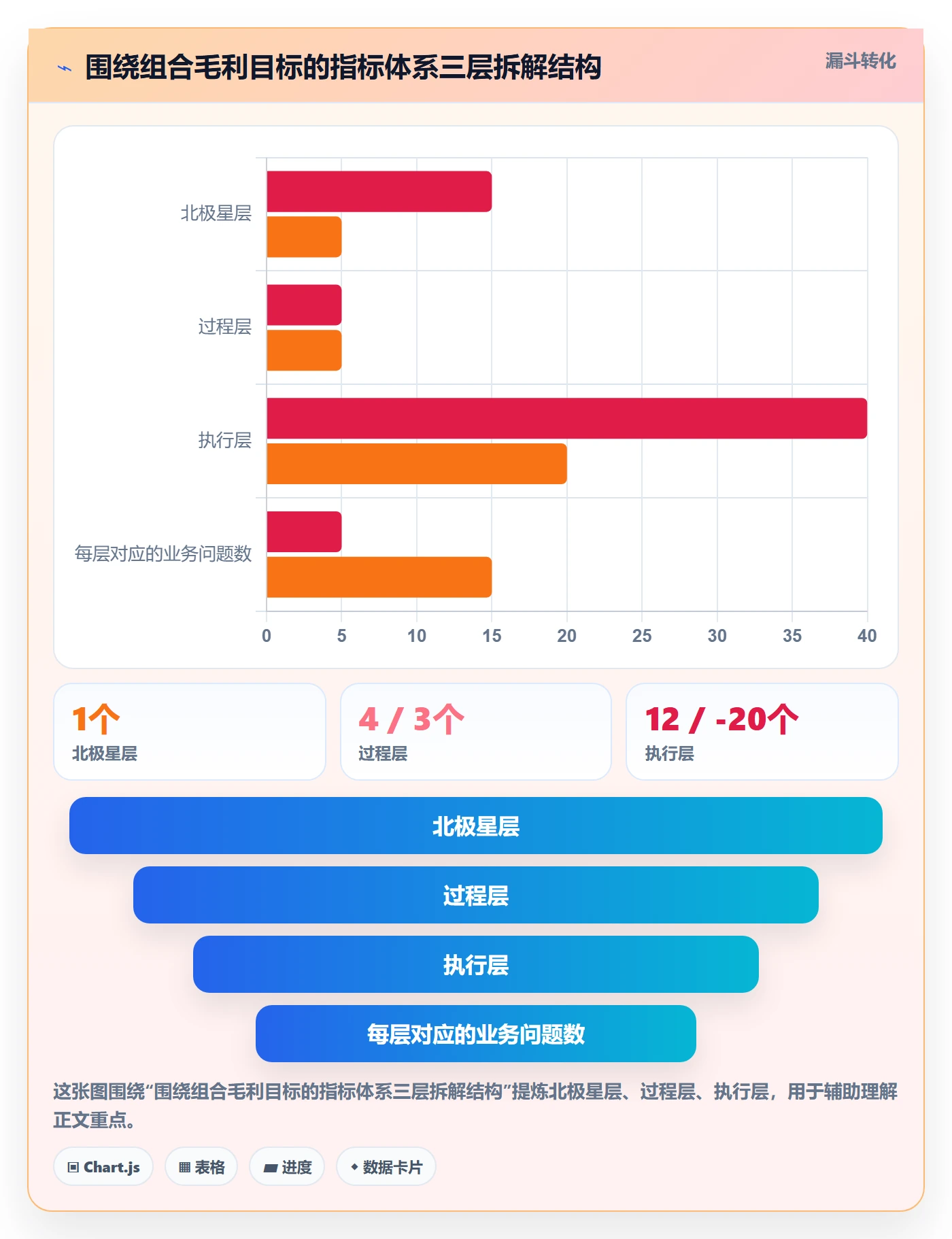 商品分析应用思路：围绕组合优化拆解指标体系
