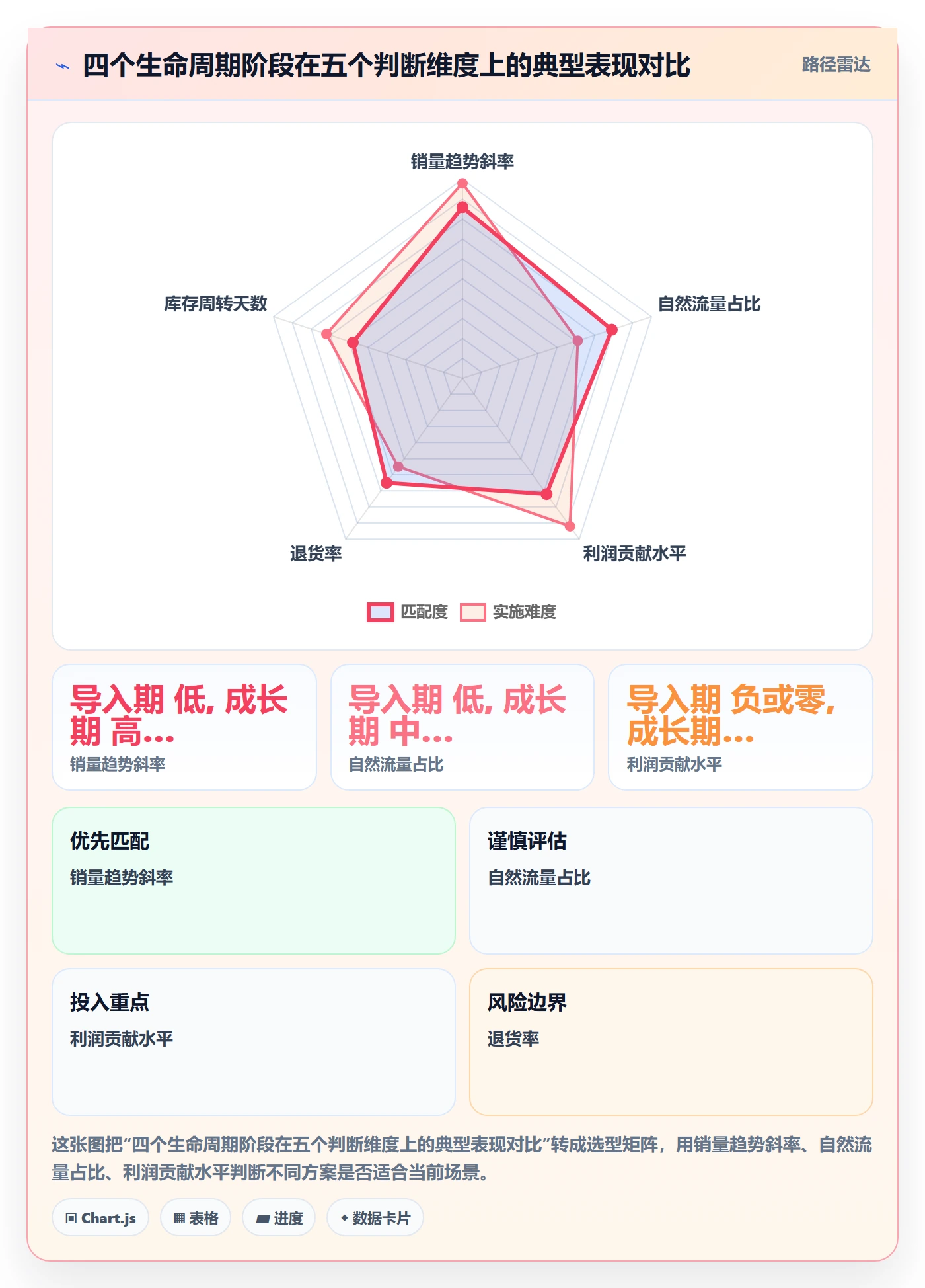 商品分析优化清单：生命周期与日常管理的关键动作