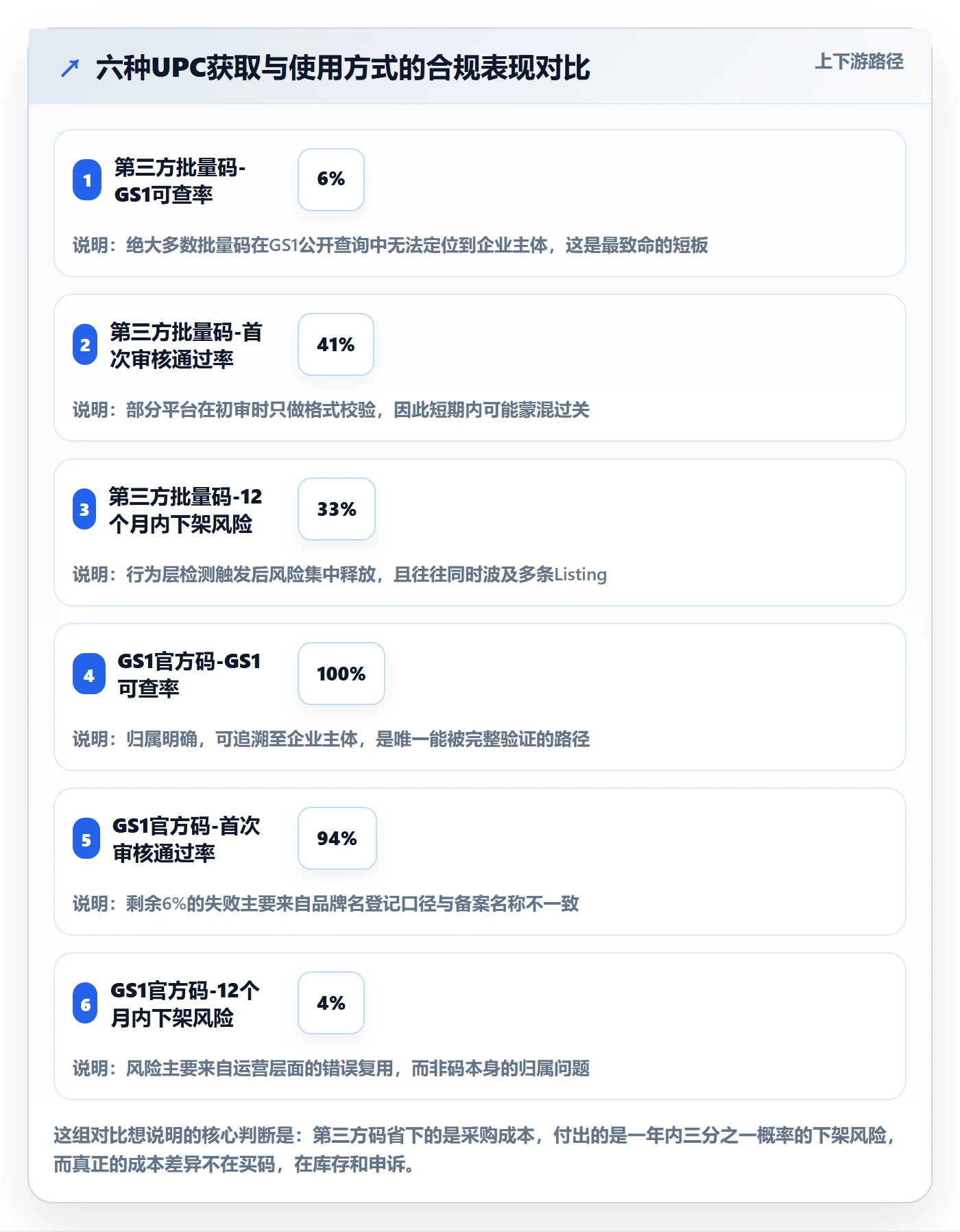 UPC码跨境物流：平台审核从哪里开始