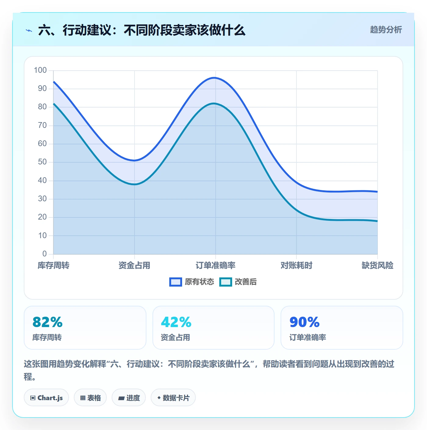 六、行动建议：不同阶段卖家该做什么