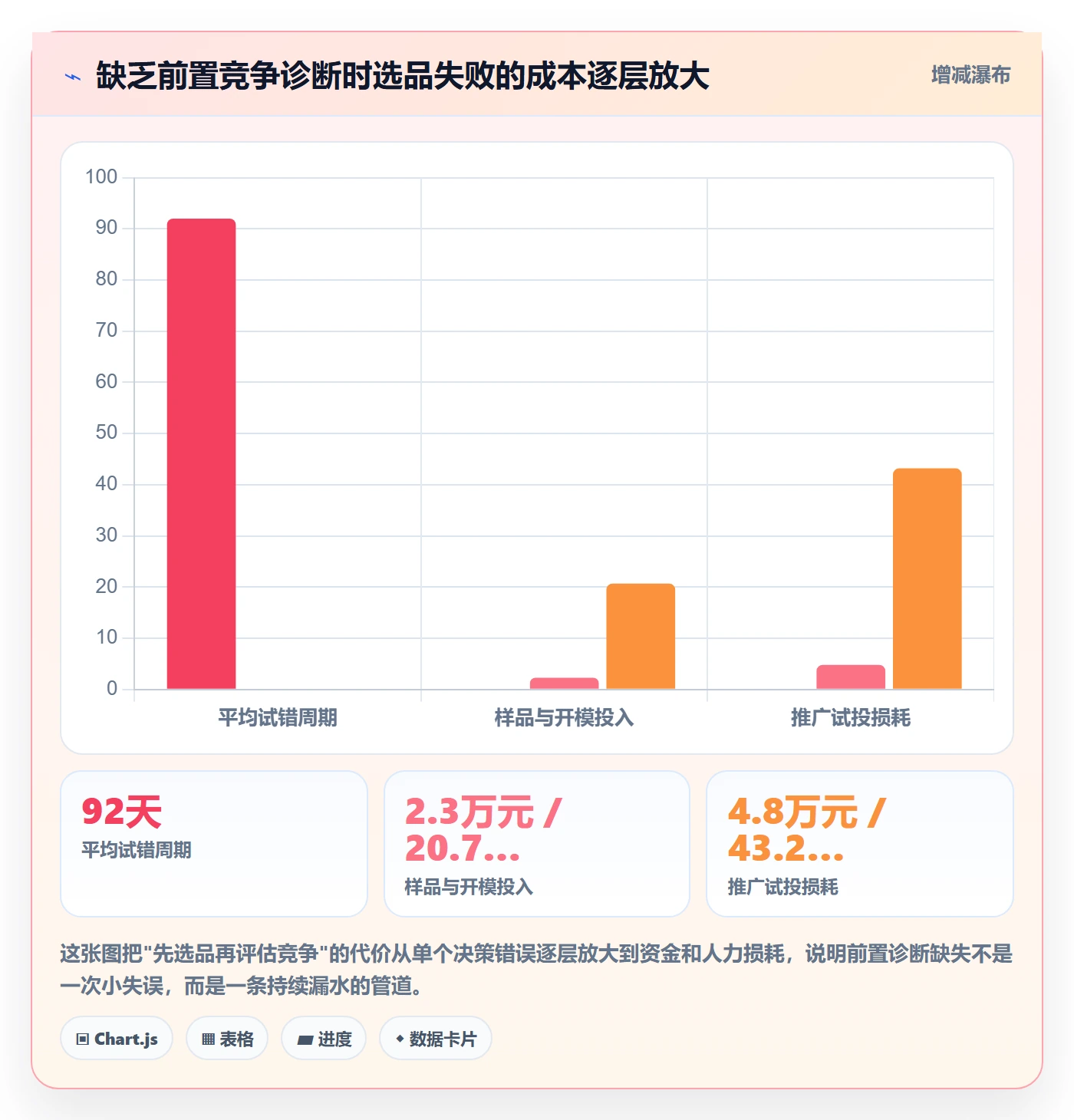 商品分析方案设计：竞争强度场景的选品策略怎么做