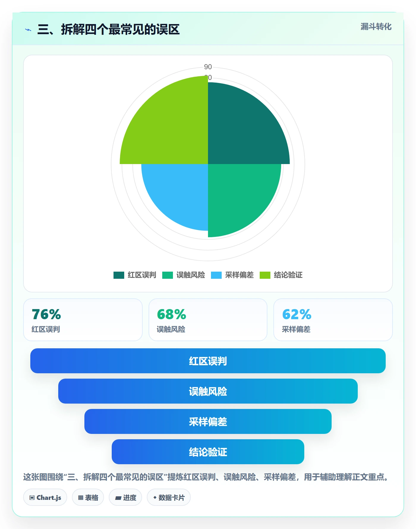 三、拆解四个最常见的误区