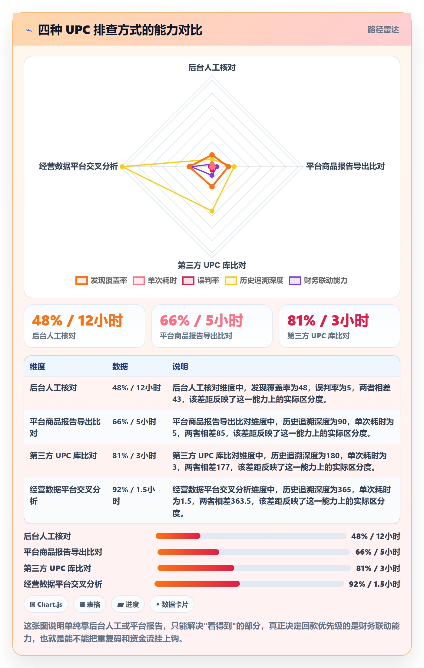 UPC码落地清单：重复码排查相关的回款管理事项