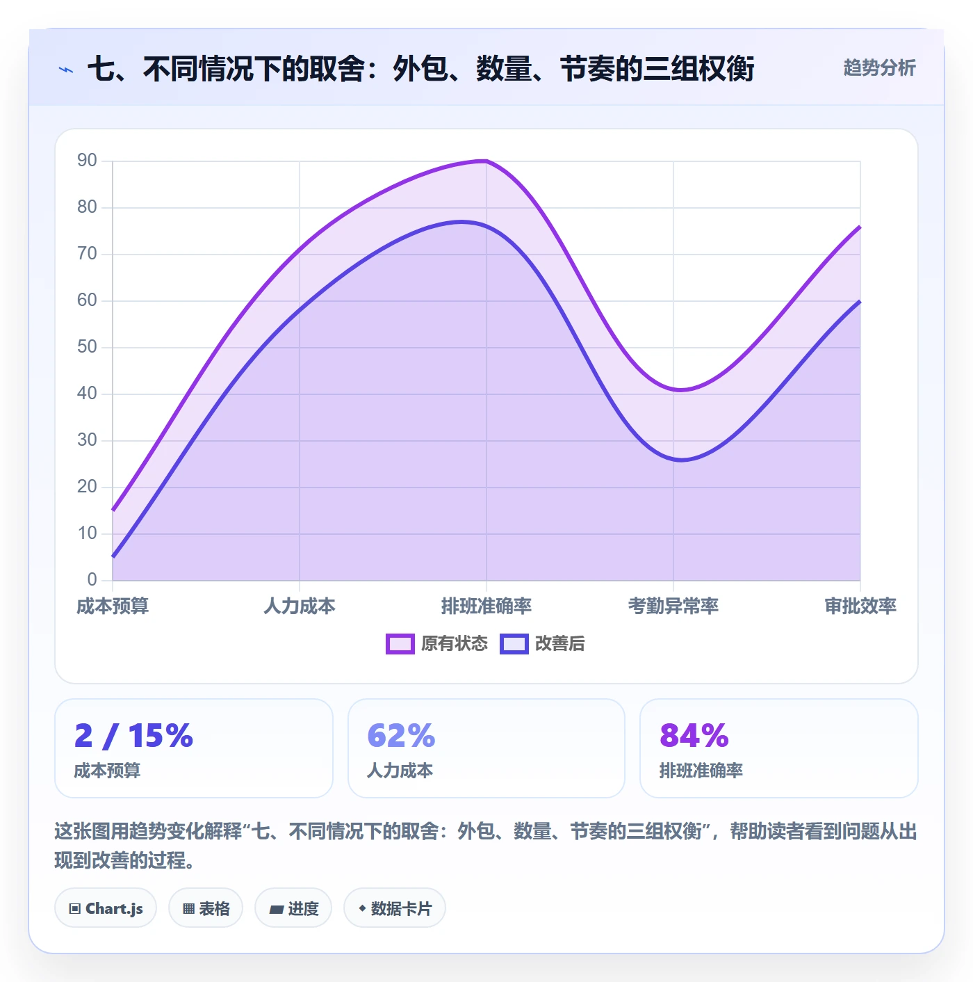 七、不同情况下的取舍：外包、数量、节奏的三组权衡