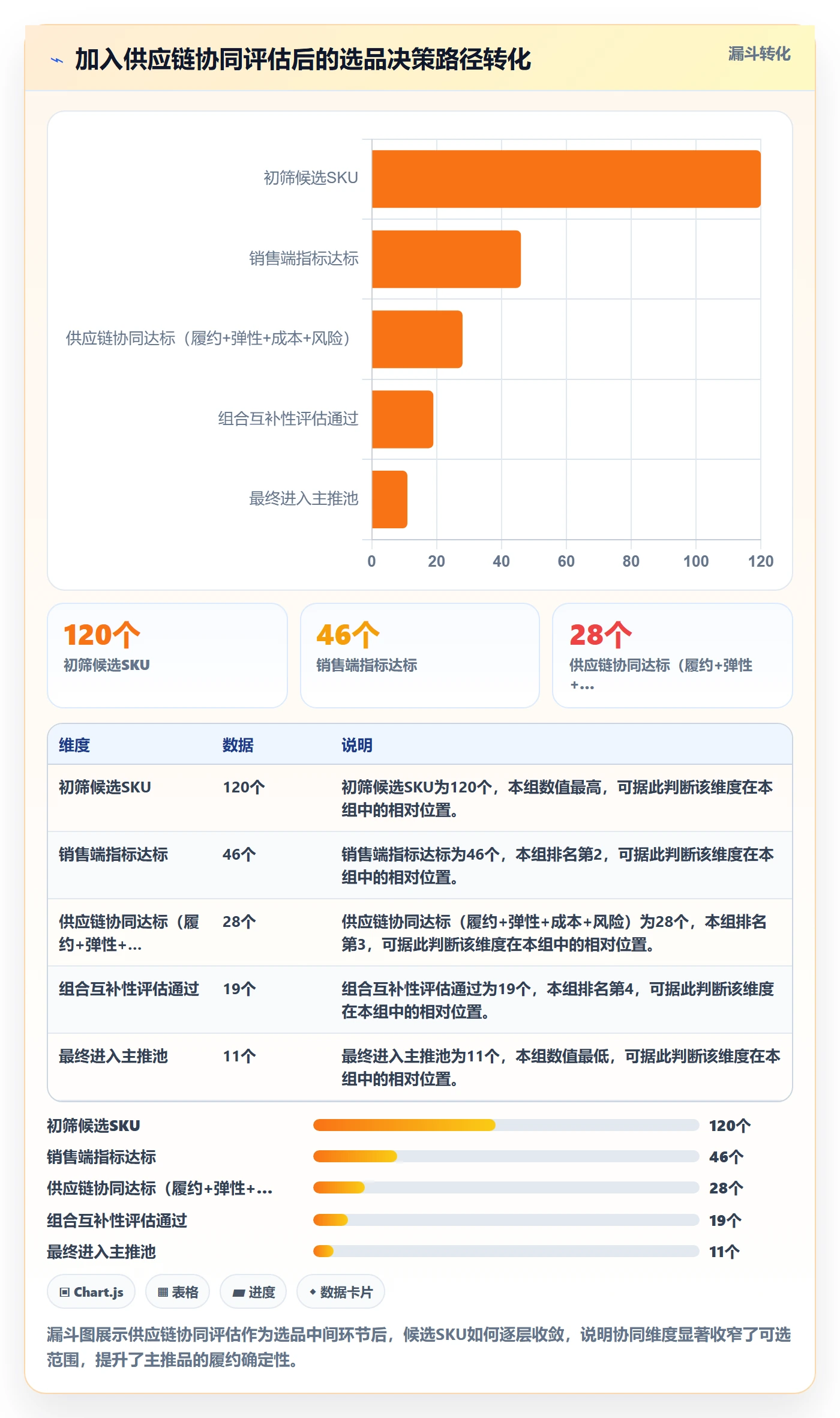 商品分析选择标准：组合优化维度如何评估供应链协同