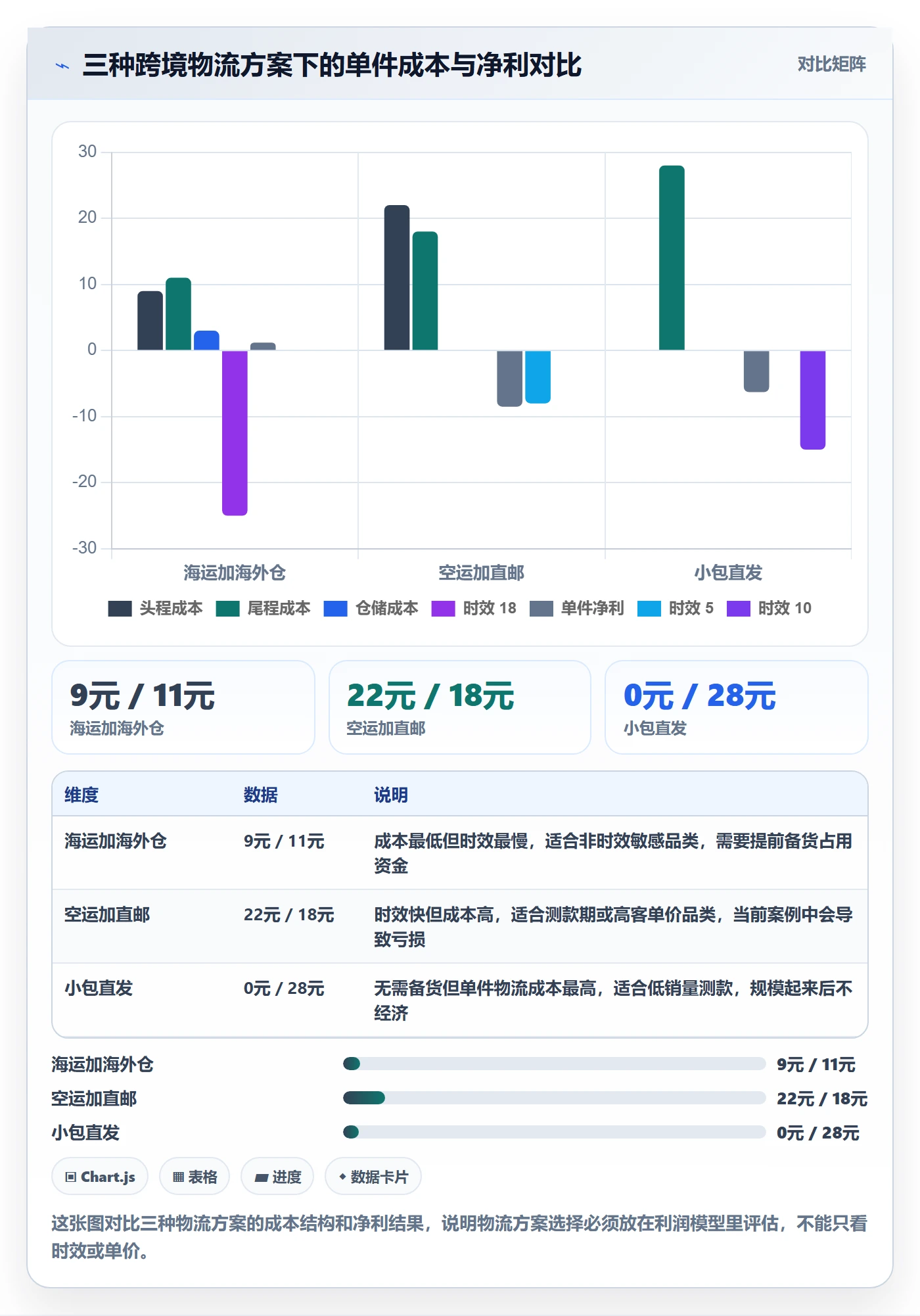 商品分析建设路线：从利润空间到跨境物流分几步