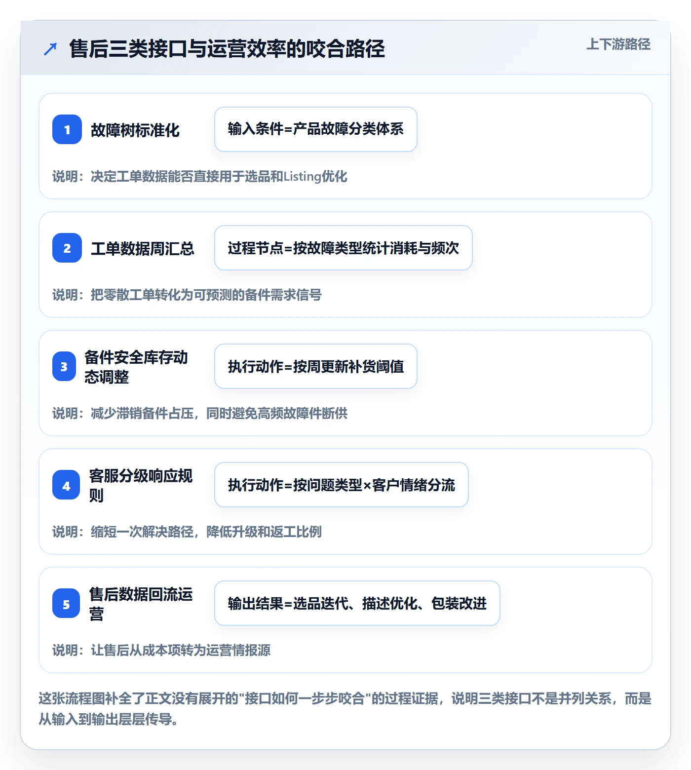 跨境电商一站式服务规划方法：售后服务与效率提升如何衔接
