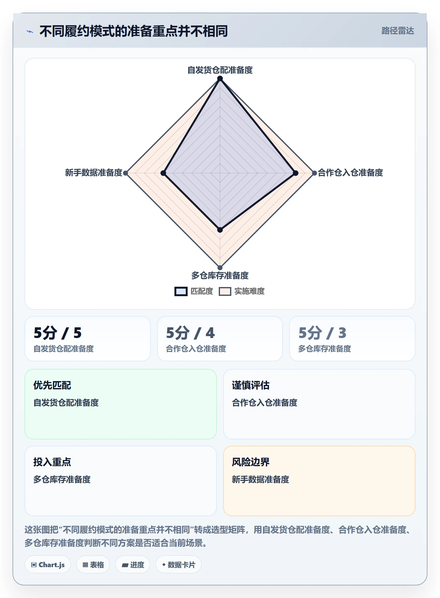 temu改造重点：从履约物流推进旺季准备