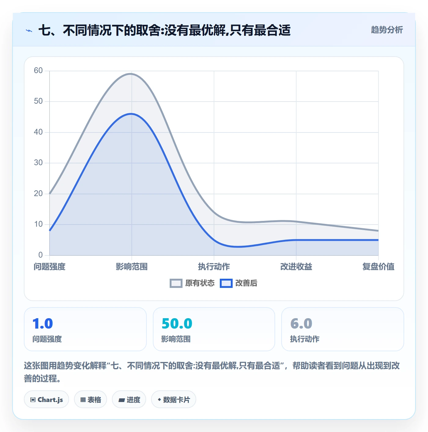 七、不同情况下的取舍:没有最优解,只有最合适