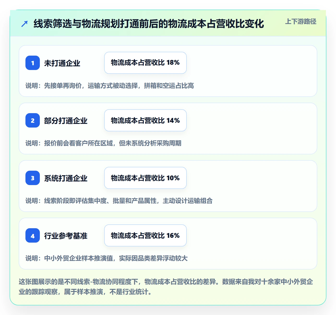 外贸数据分析平台业务拆解：销售线索为什么影响物流方案