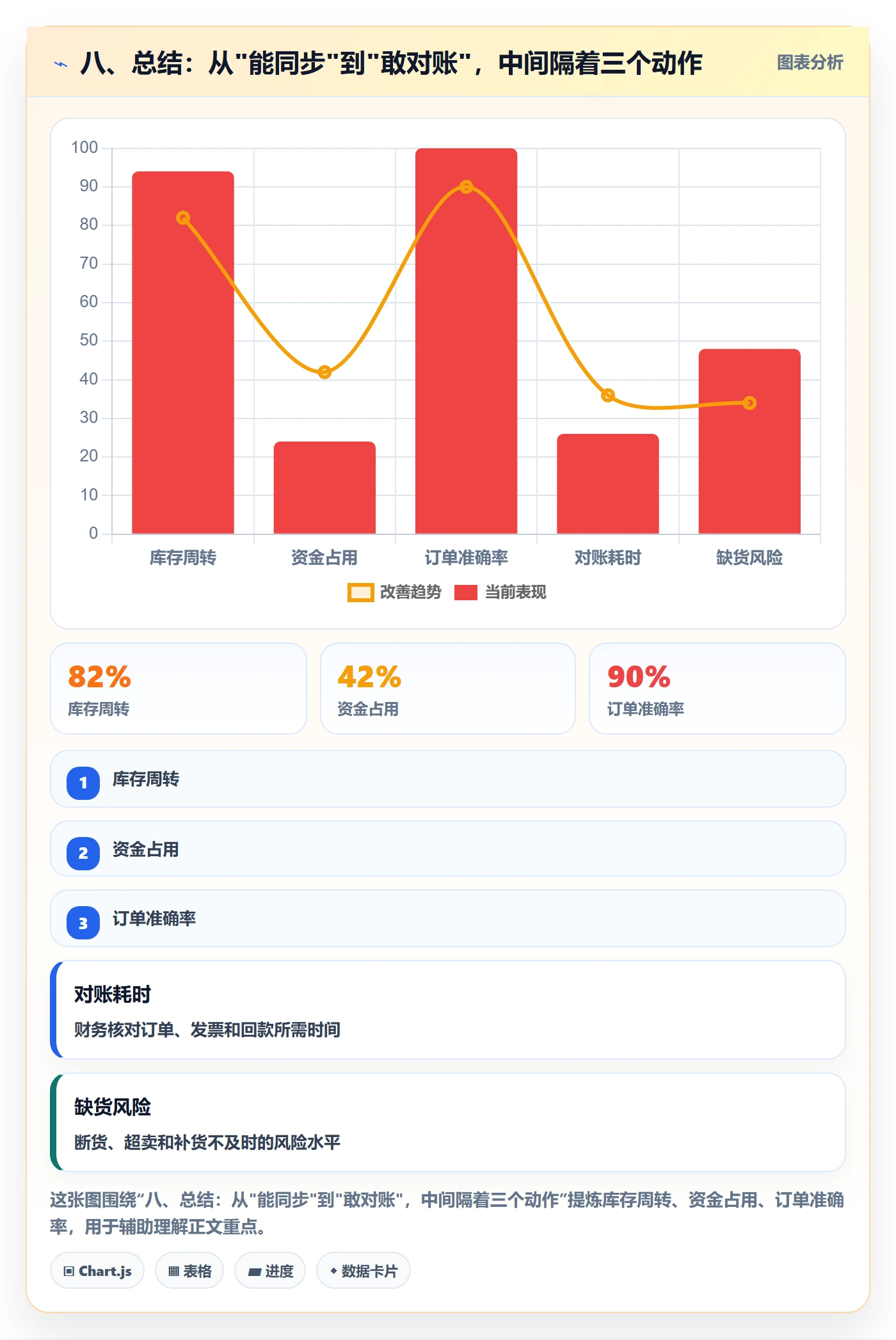 八、总结：从"能同步"到"敢对账"，中间隔着三个动作