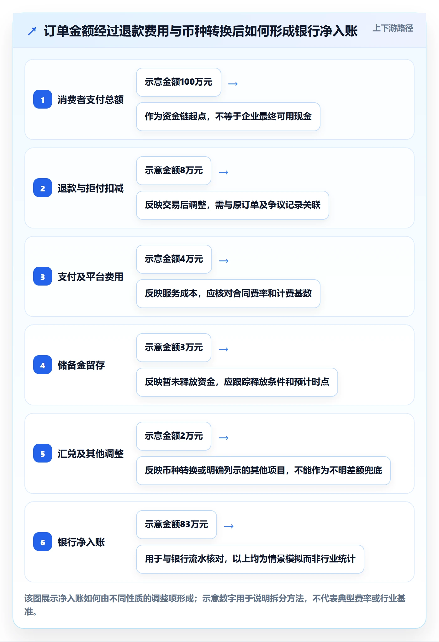 跨境电商问题诊断：支付结算如何用合规管理改进