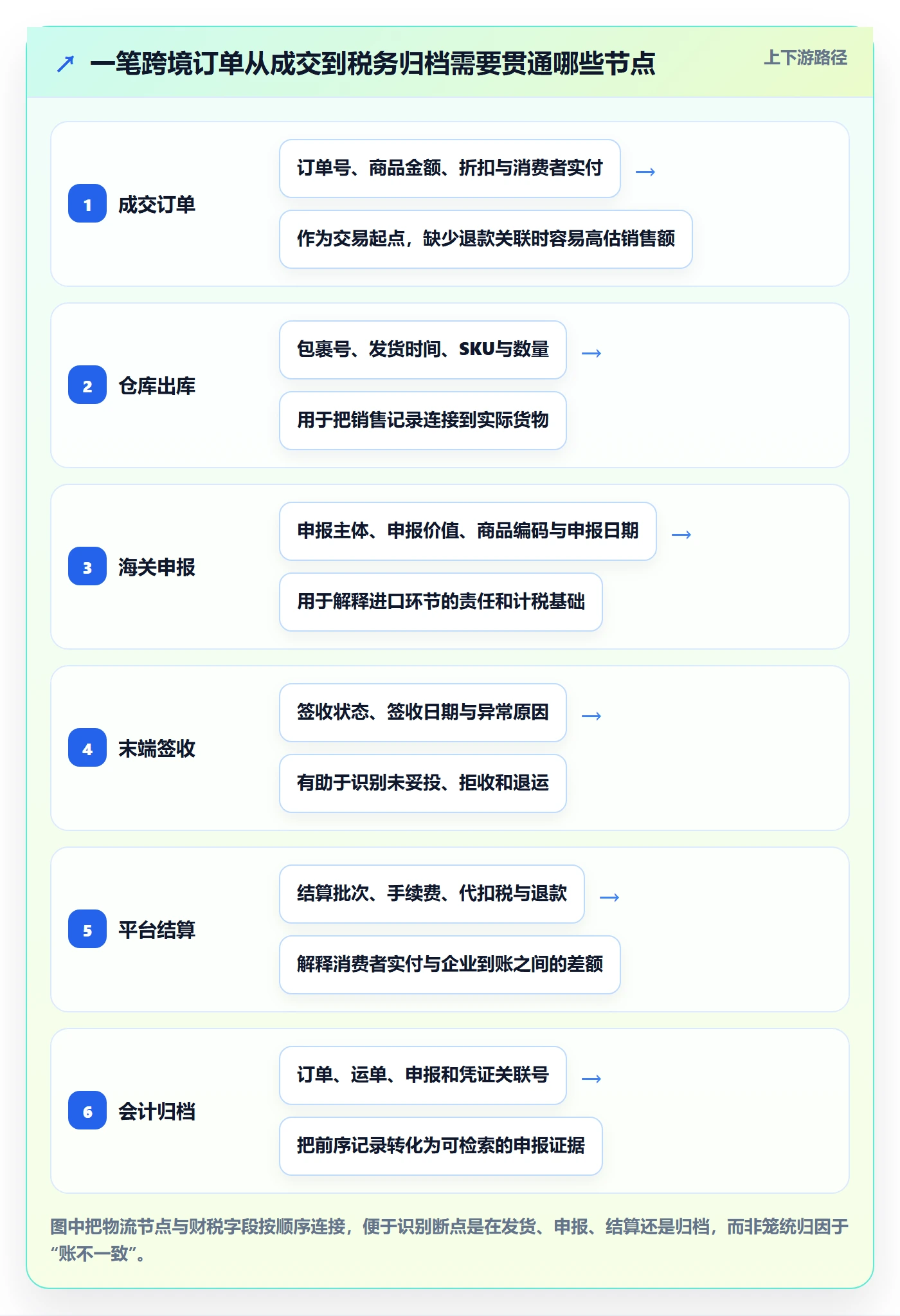 跨境电商问题诊断：税务合规如何用物流方案改进