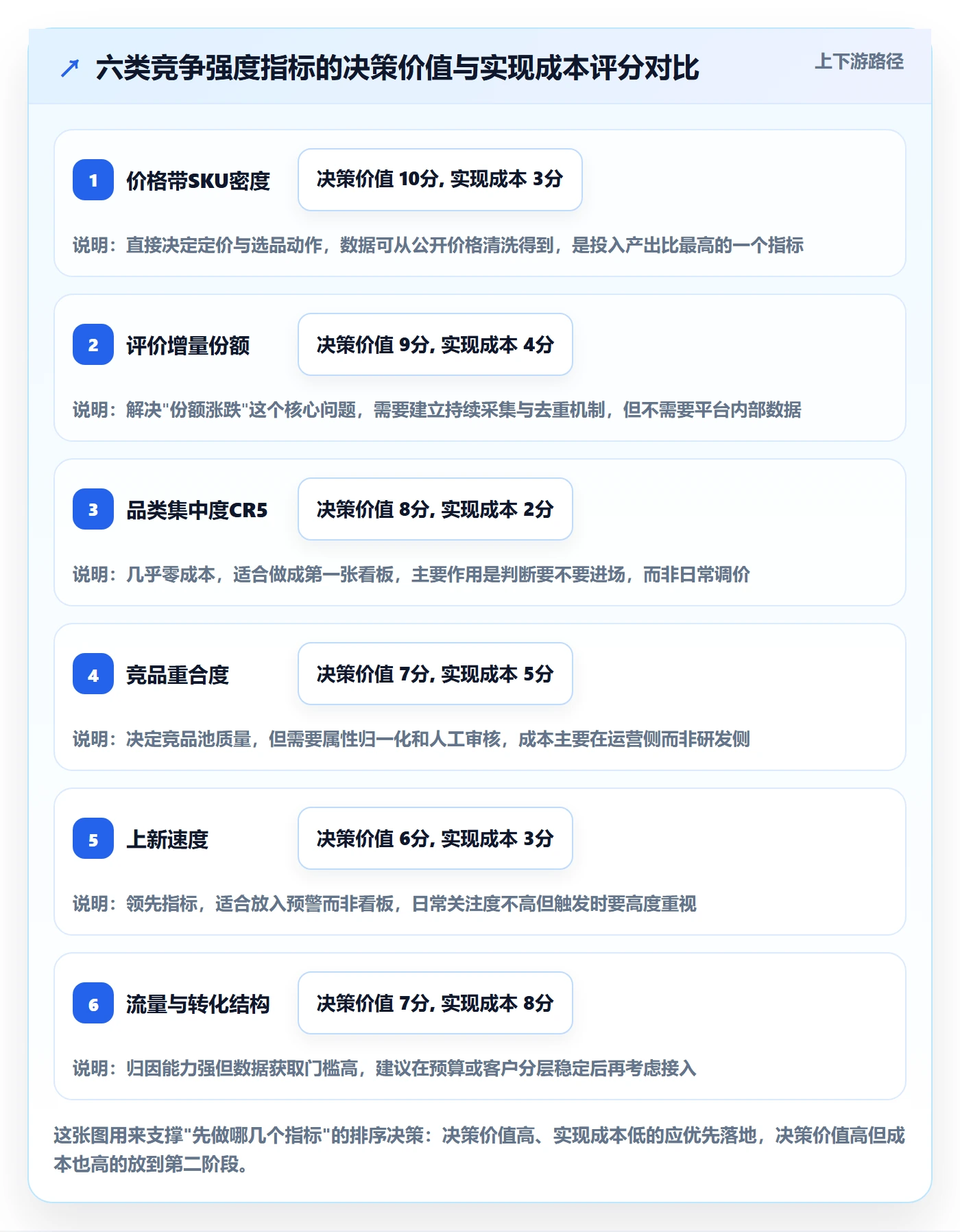 商品分析落地清单：竞争强度相关的核心功能事项