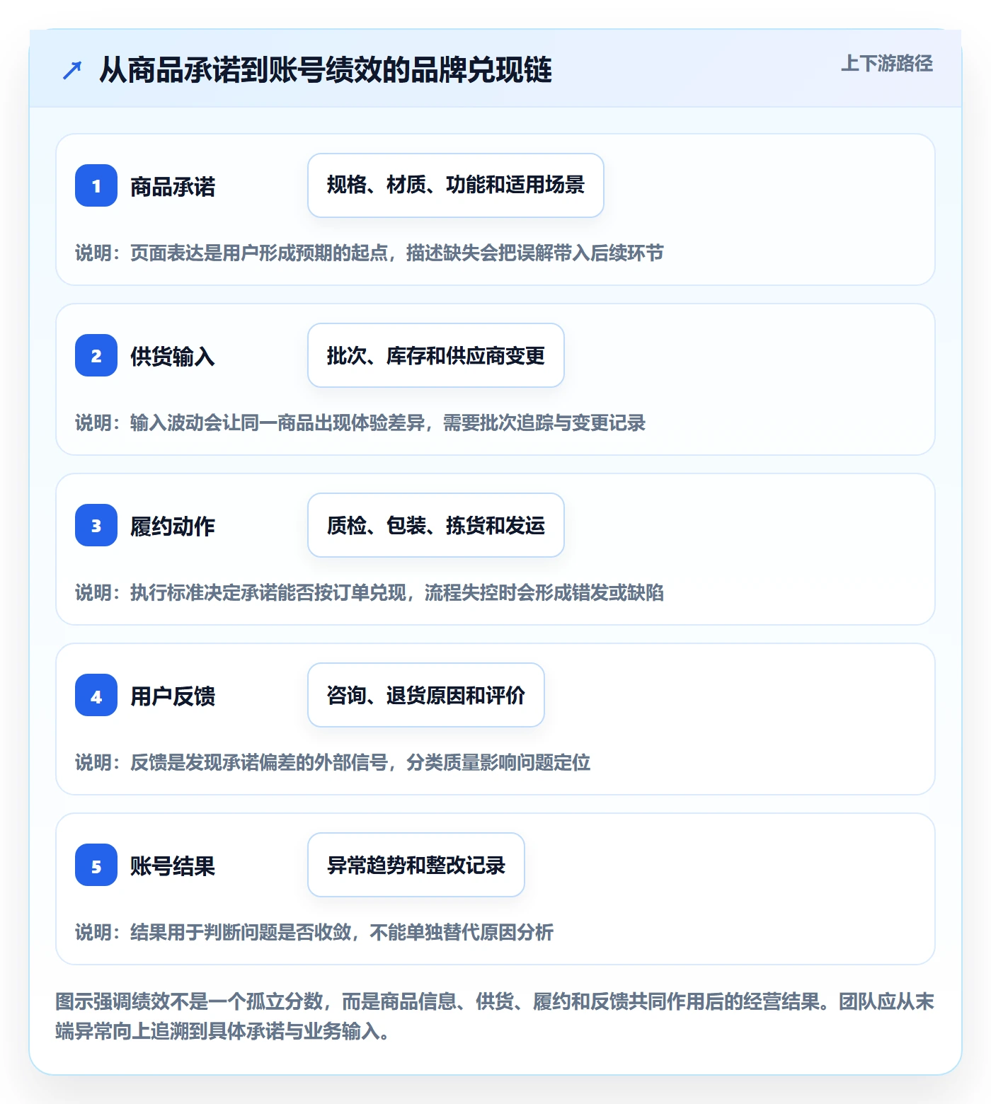 temu执行标准：账号绩效环节如何体现品牌建设