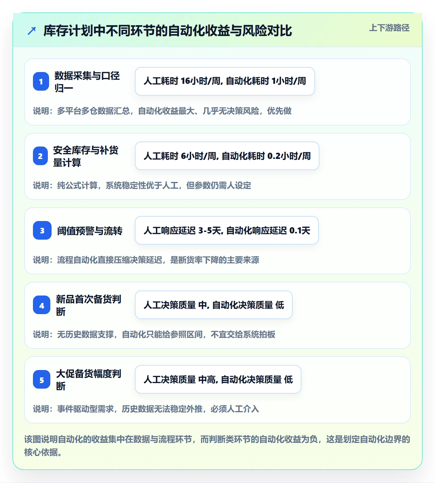 跨境电商运营场景解析：库存计划中的自动化方案怎么处理