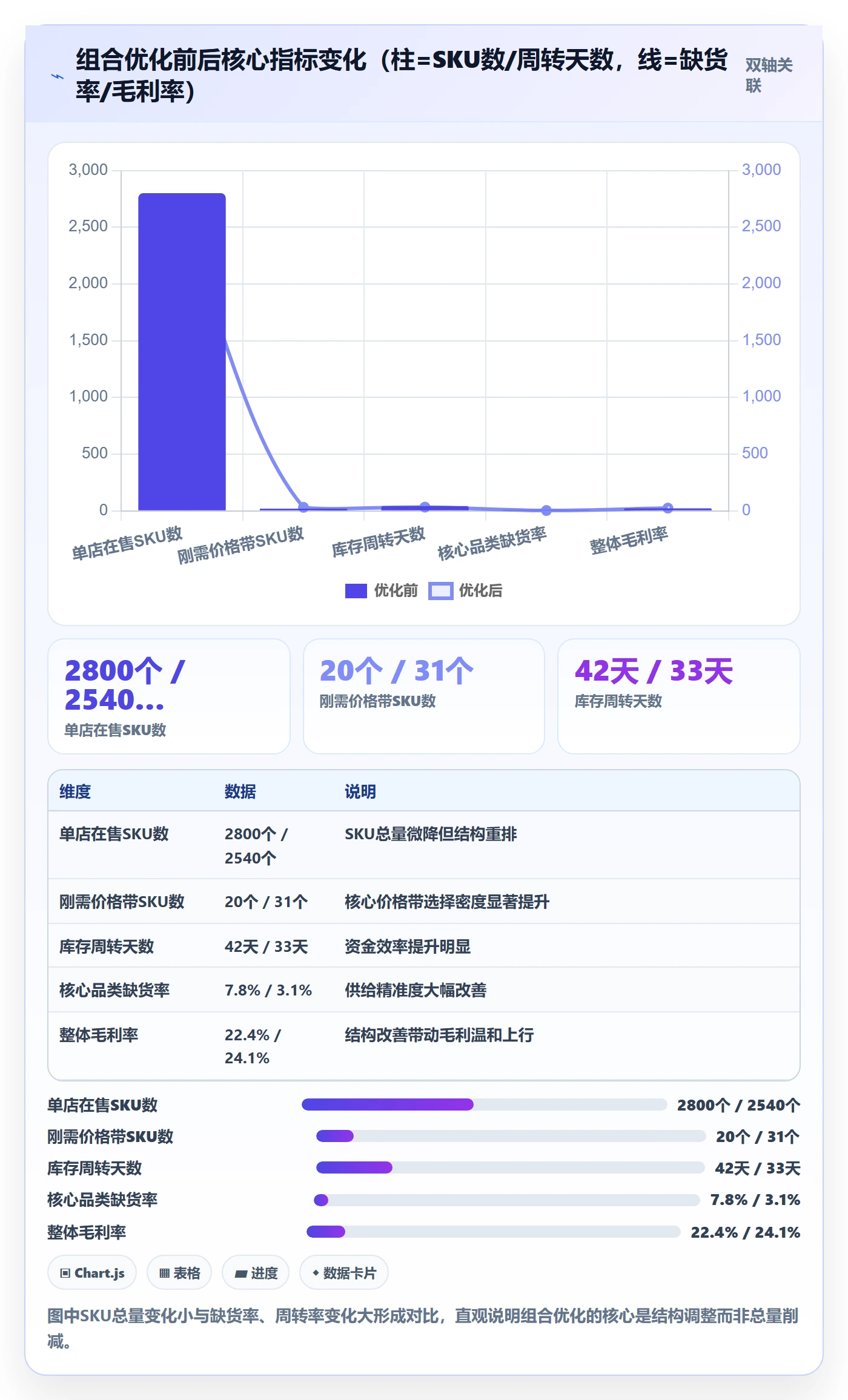 商品分析怎么管？以组合优化为核心的本地化运营方案