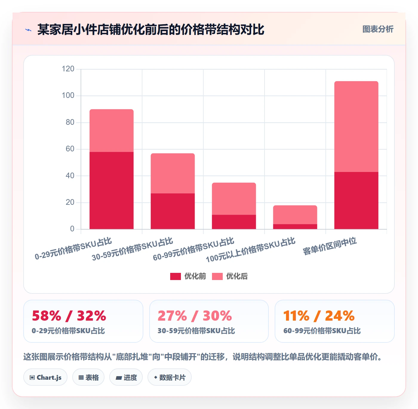 商品分析怎么管？以组合优化为核心的中小商家方案