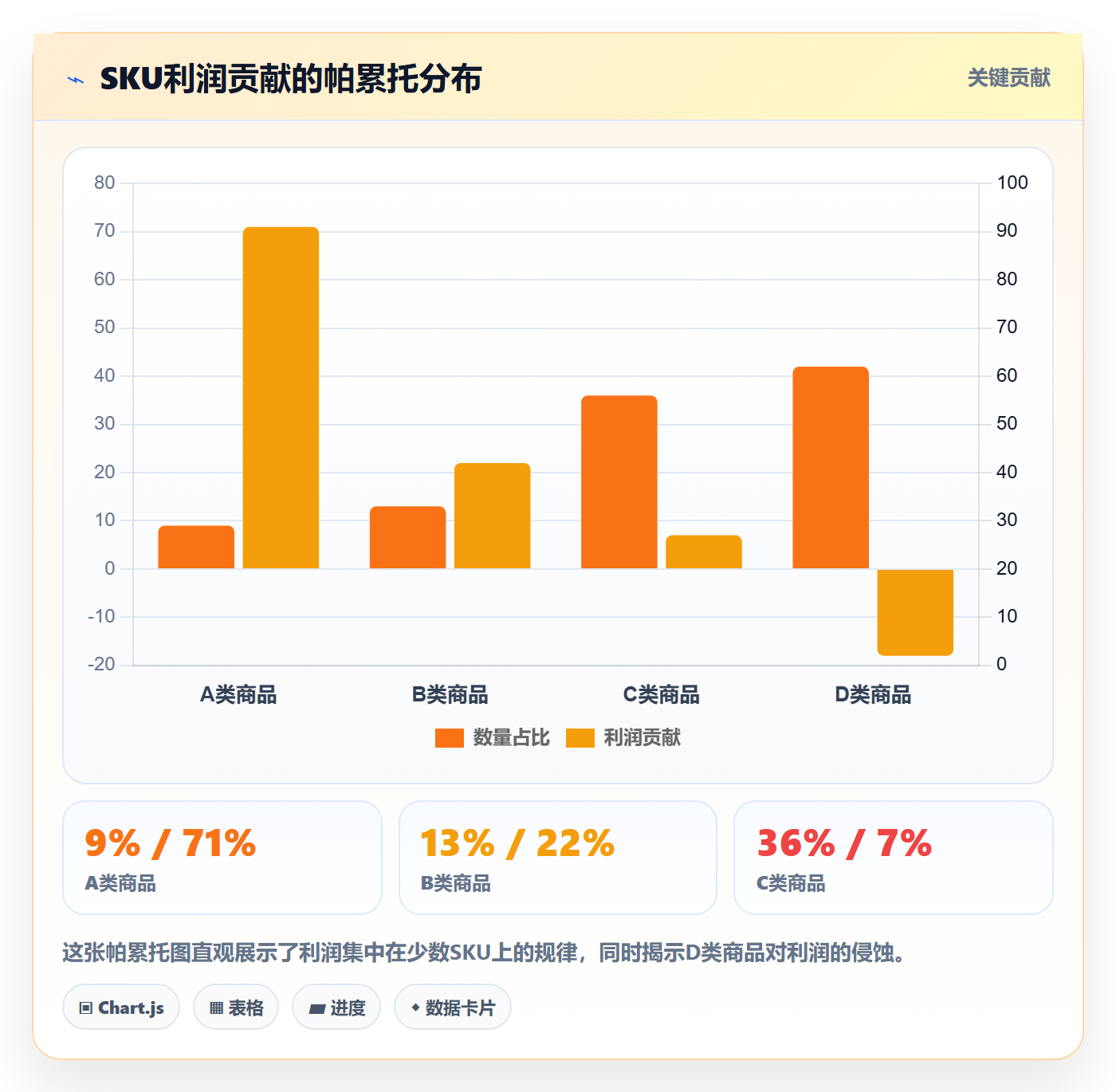 商品分析问题诊断：利润空间如何用选型方法改进