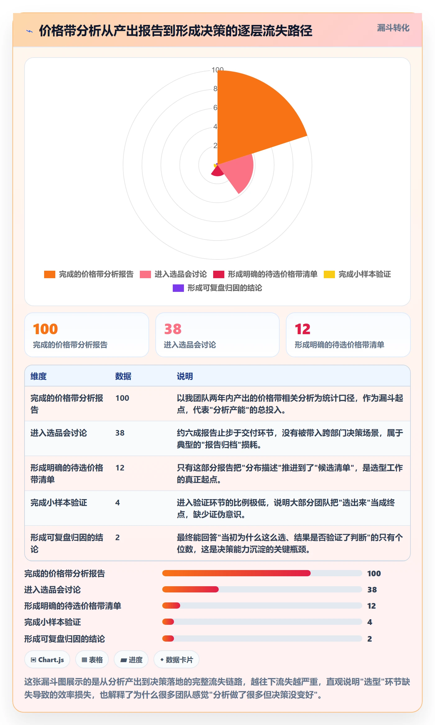 商品分析工作指南：用选型方法解决价格带问题