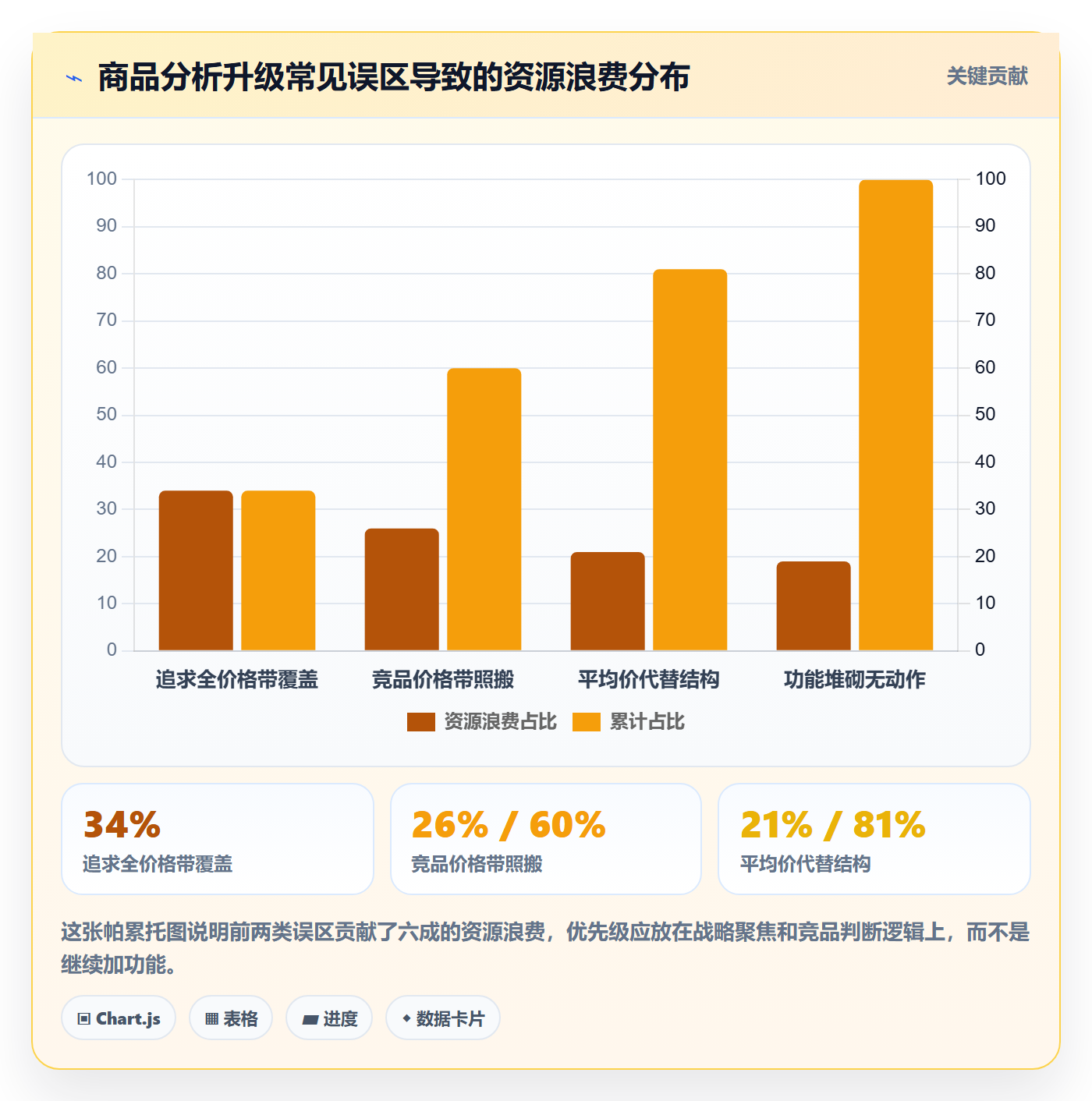 商品分析升级方案：用核心功能改善价格带