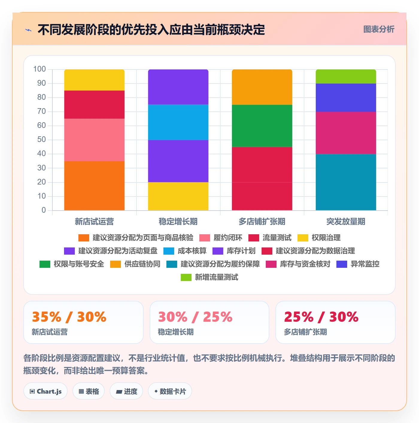 temu建设路线:从活动流量到账号安全分几步
