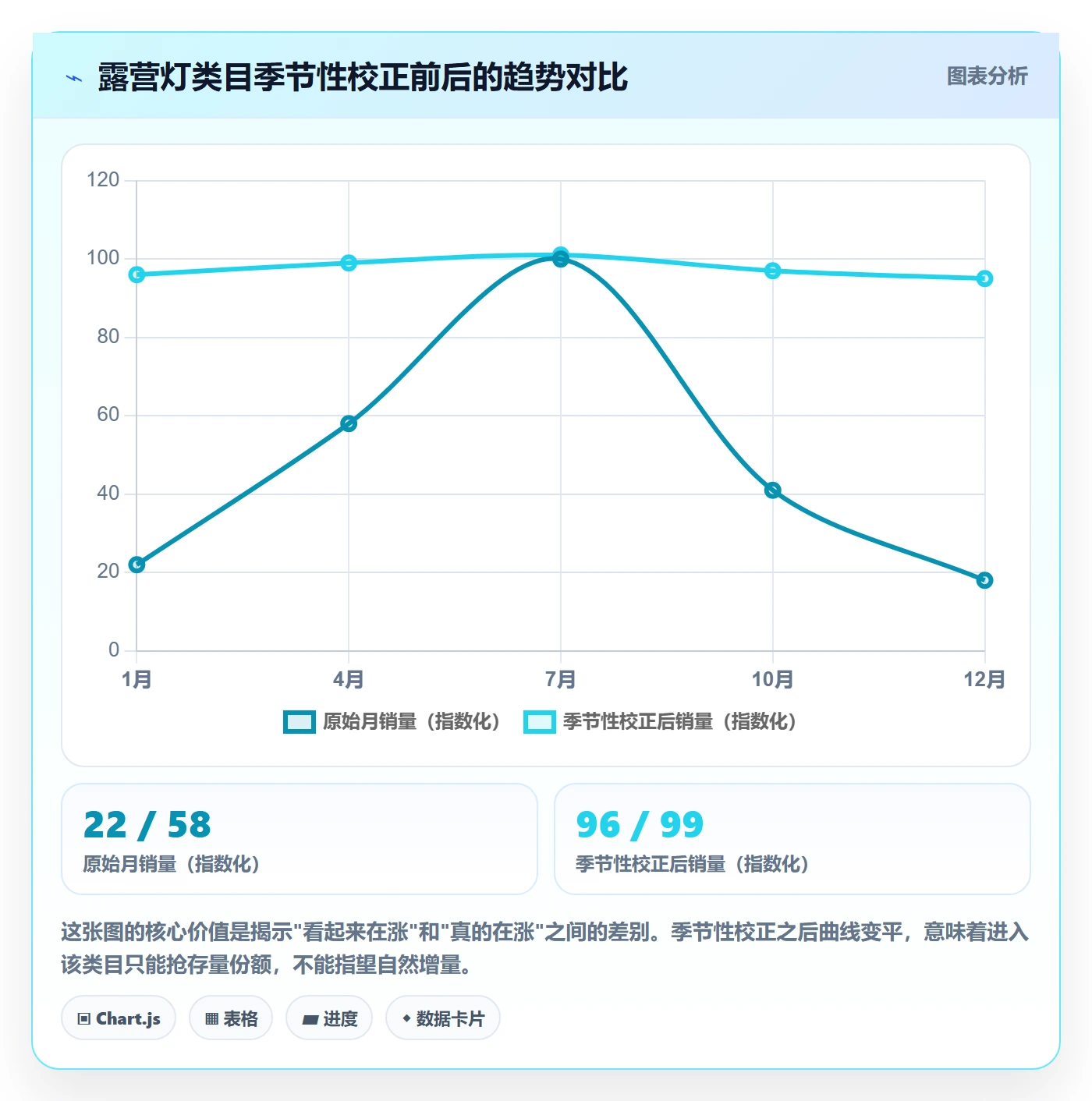 商品分析检查方法：通过销量趋势评估工具对比质量