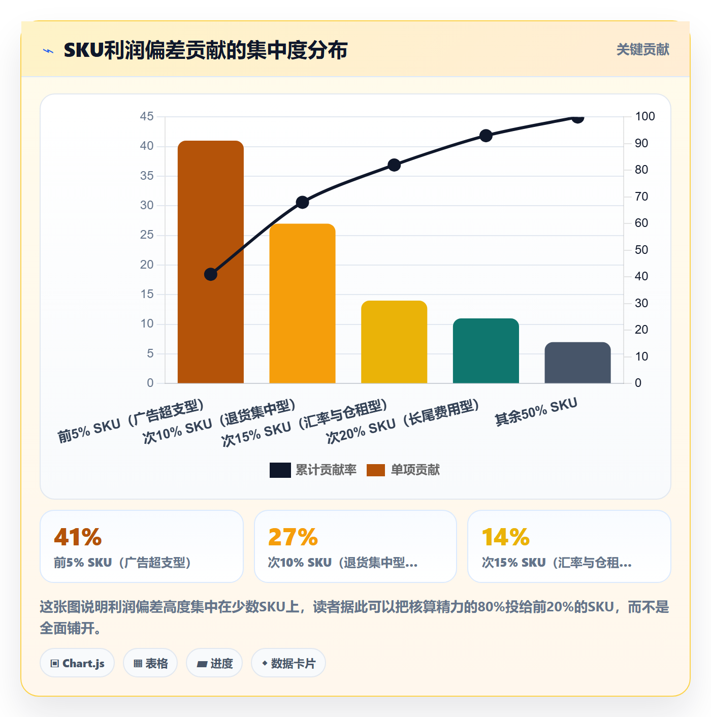 亚马逊软件实践指南：利润核算的精细化运营怎样更有效