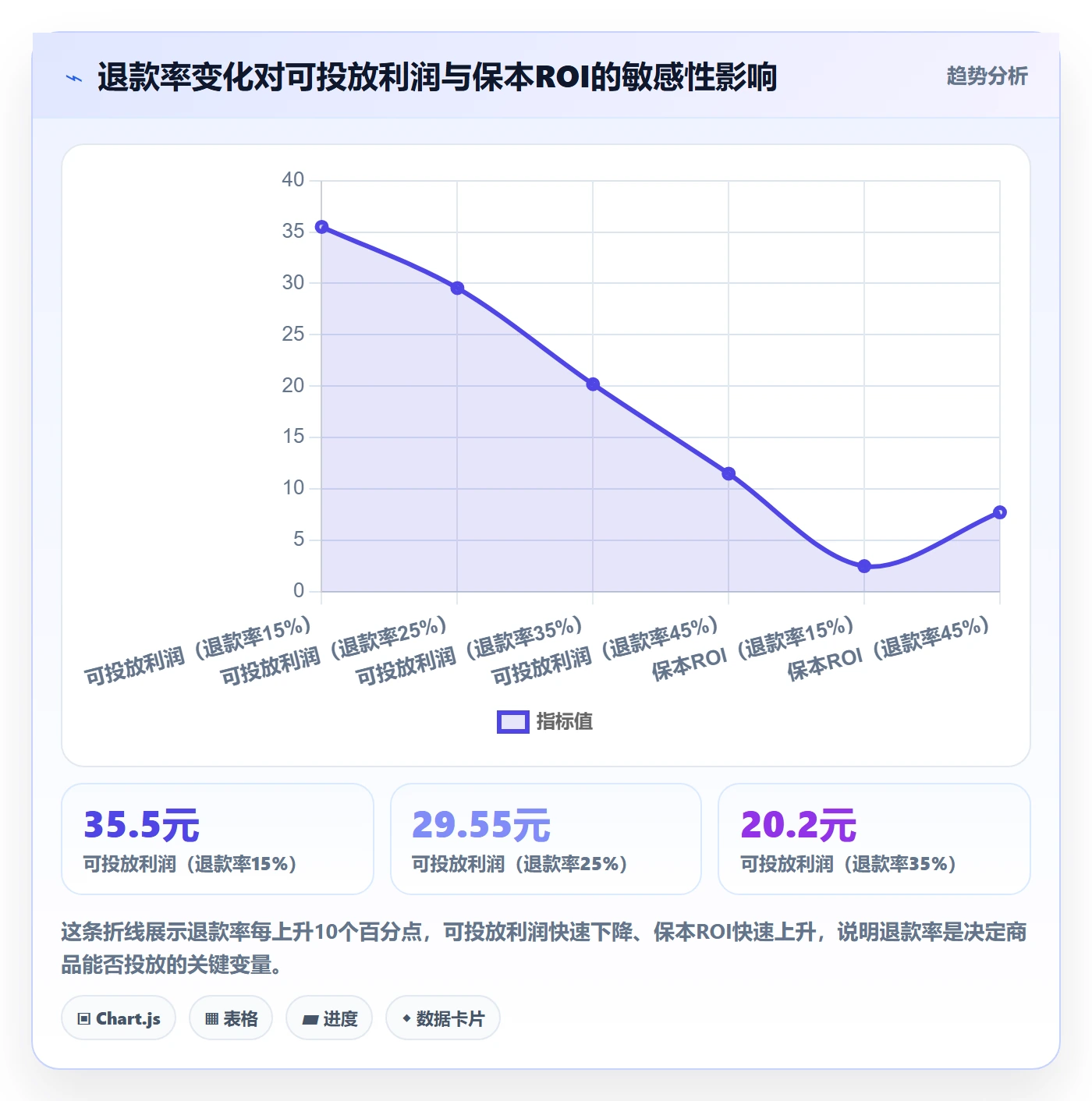 商品分析建设路线：从利润空间到广告投放分几步