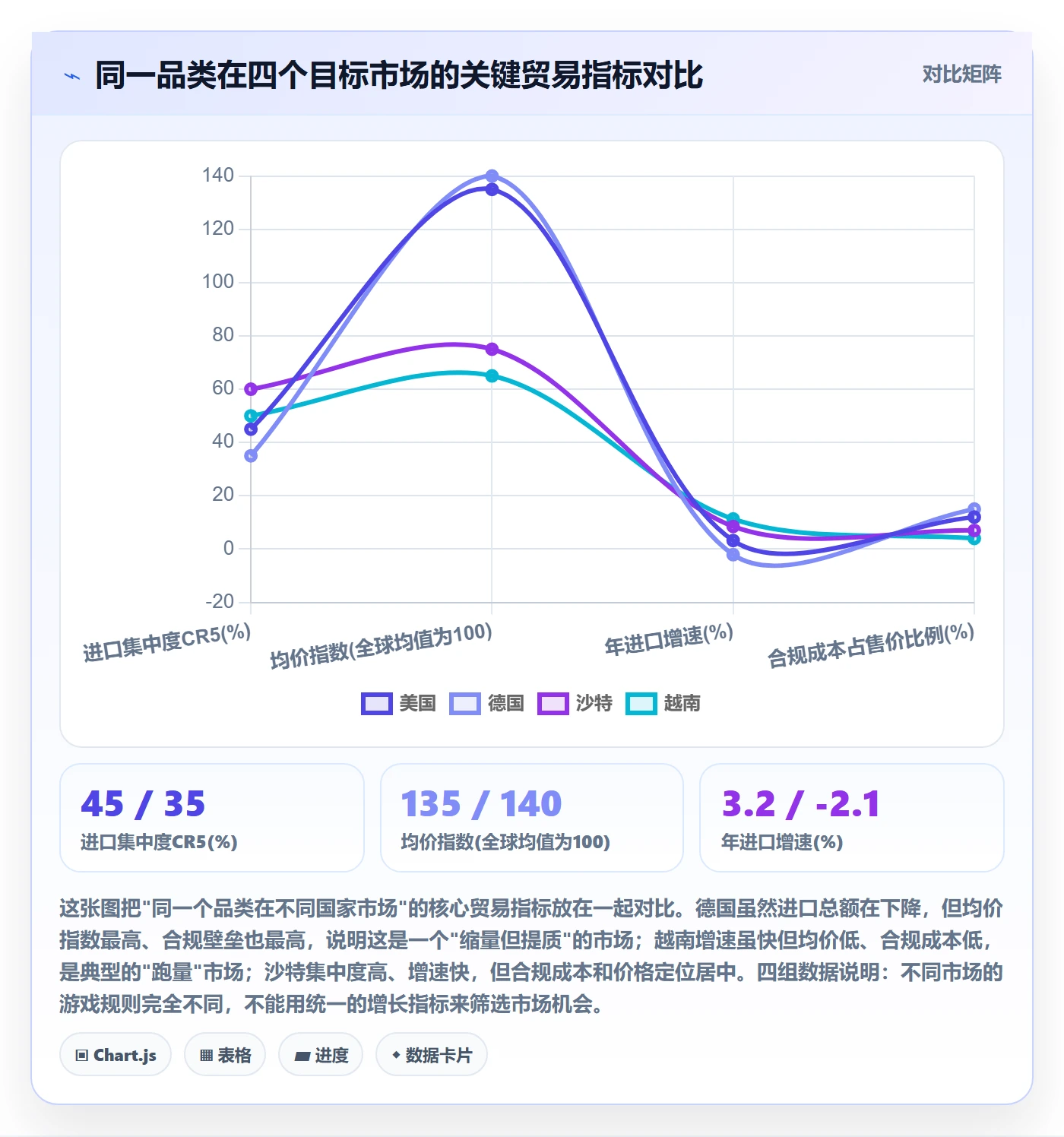 外贸数据分析平台进阶课：围绕国家市场完善进阶玩法