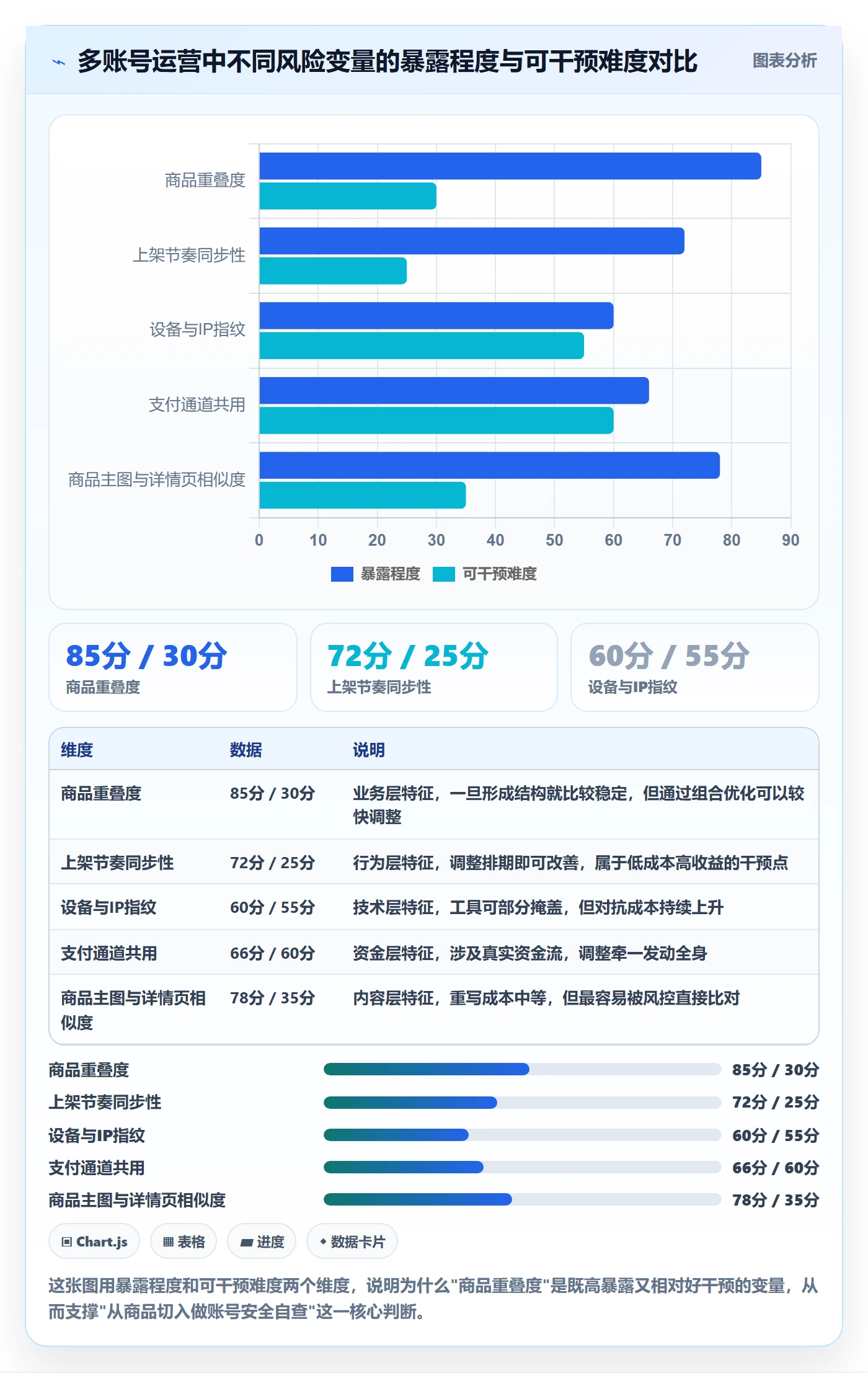 商品分析应用思路：围绕组合优化拆解账号安全