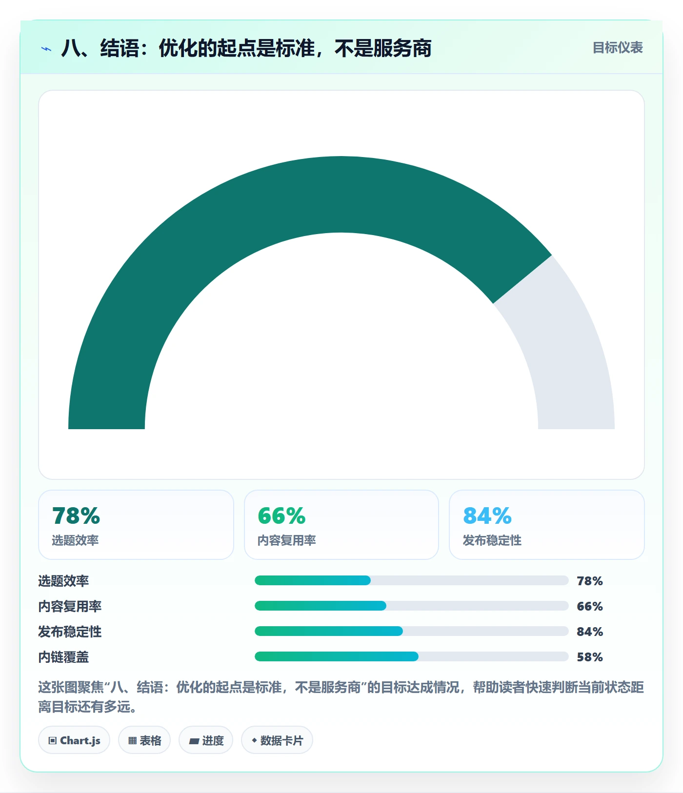 八、结语：优化的起点是标准，不是服务商