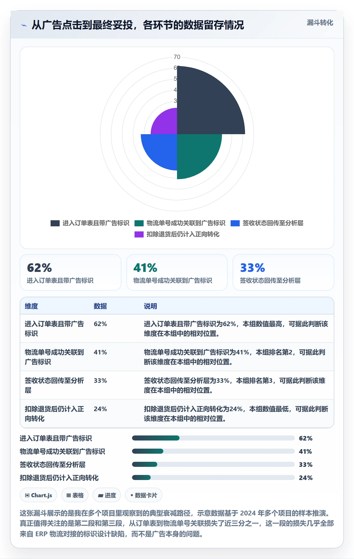 erp跨境电商执行标准：物流对接环节如何体现广告投放