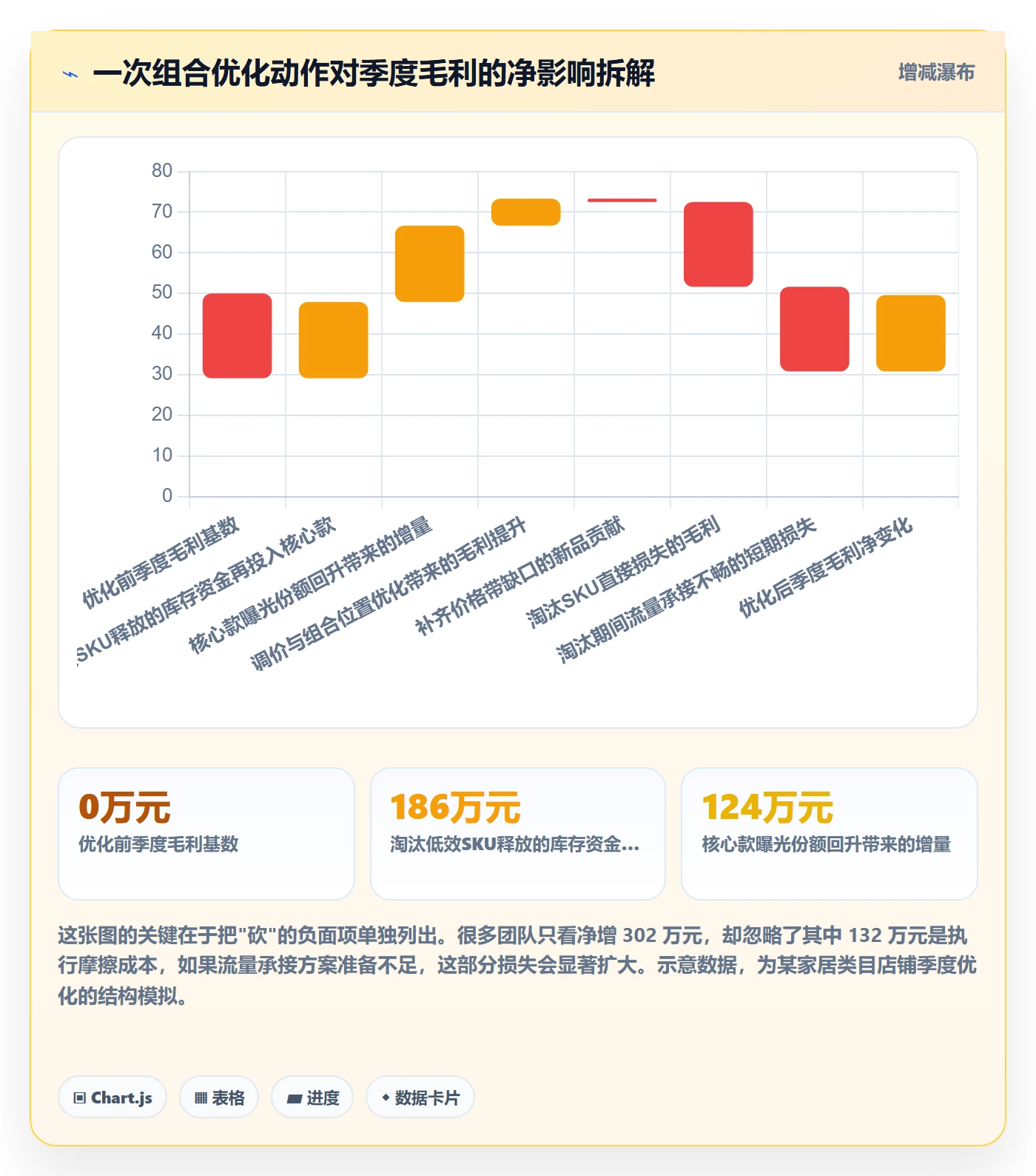 商品分析工作指南：用数据复盘解决组合优化问题