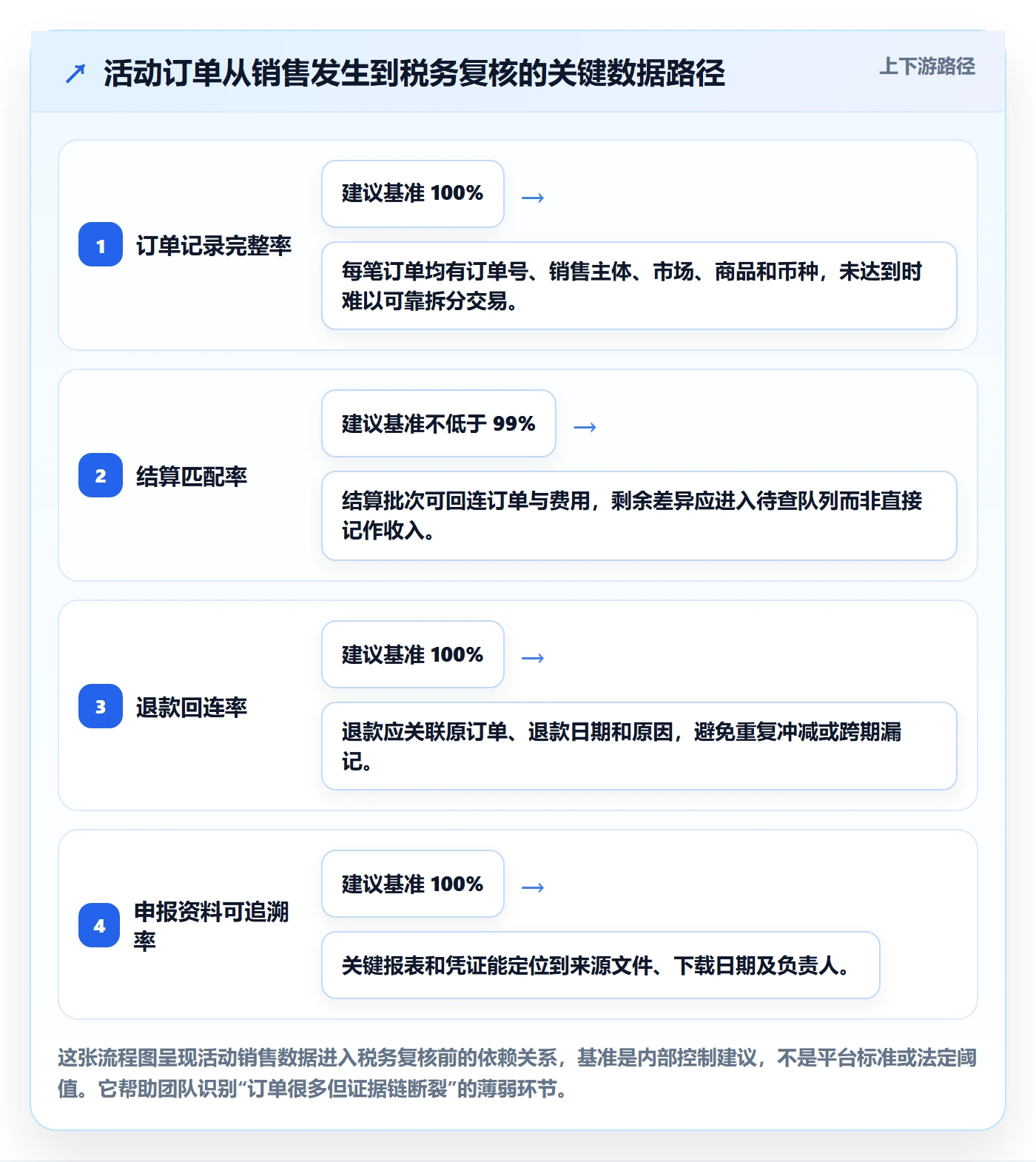 temu配置指南：活动流量需要哪些税务筹划设置