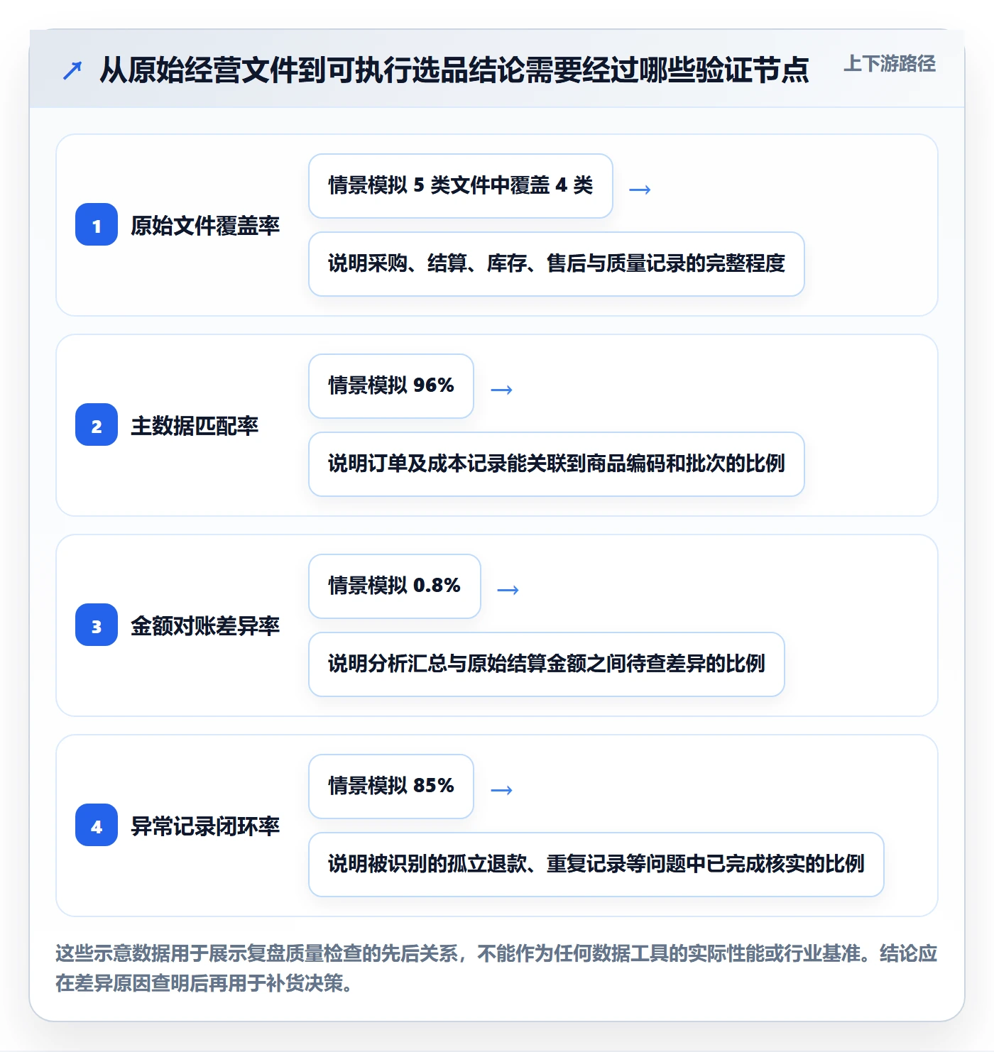 temu怎么选？全托管模式相关的数据复盘判断标准