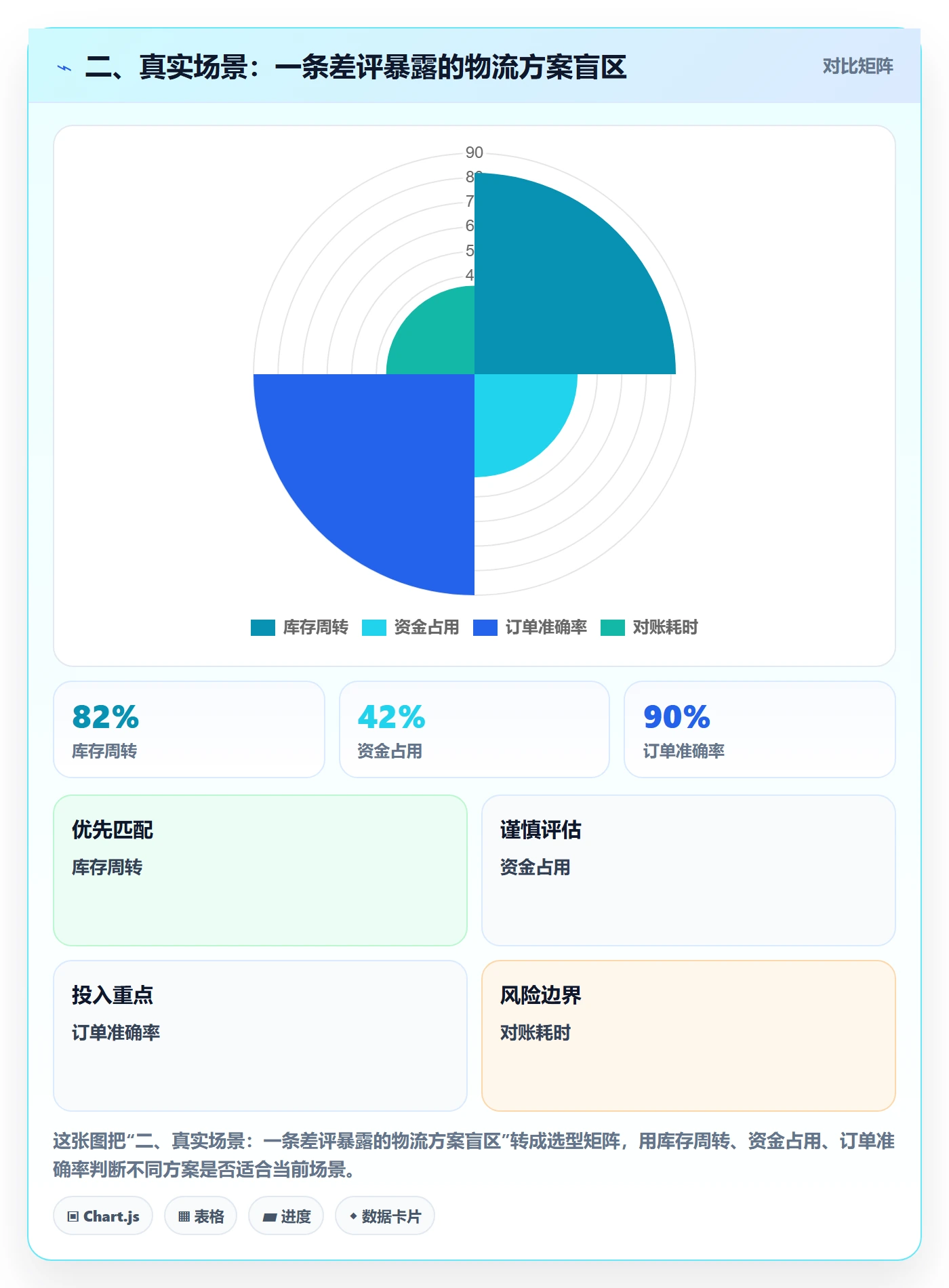 二、真实场景：一条差评暴露的物流方案盲区