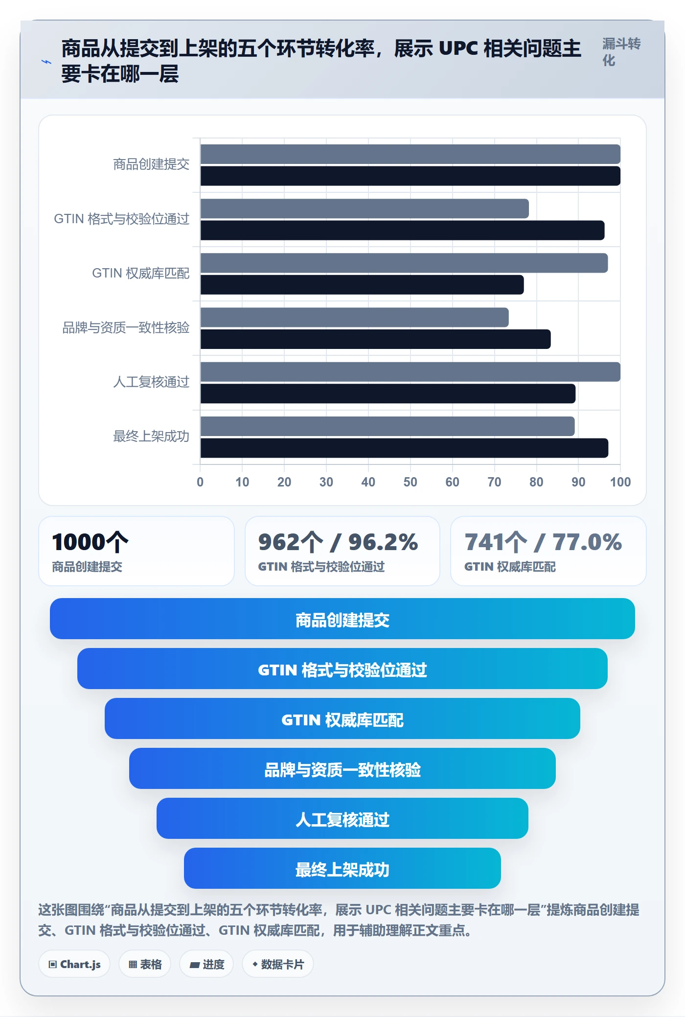 UPC码升级方案：用增长策略改善平台审核
