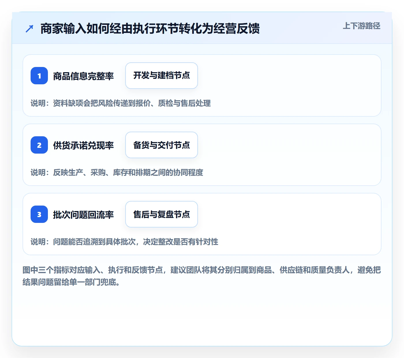 temu改造重点：从全托管模式推进日常管理