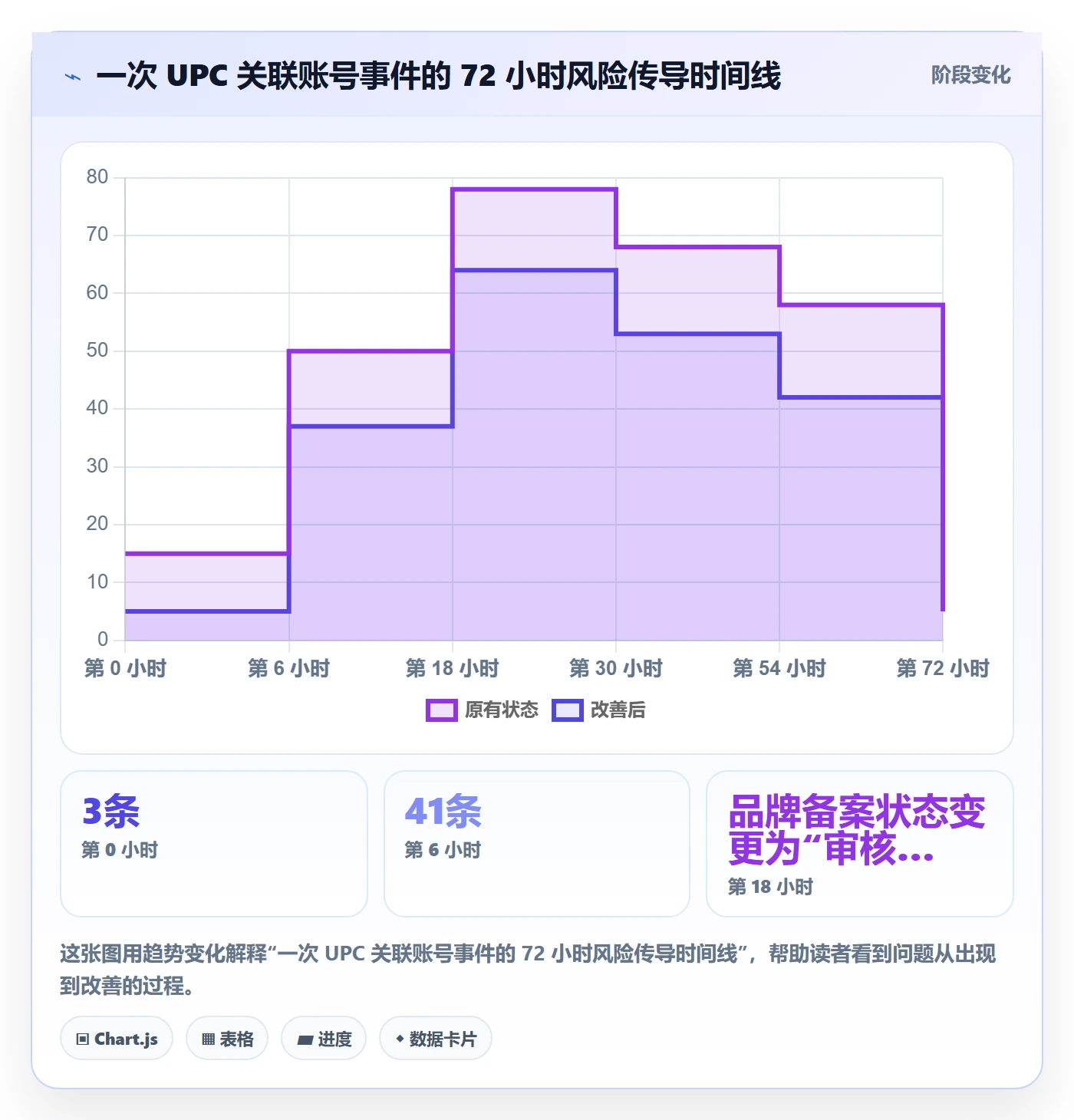 UPC码应用思路：围绕合规风险拆解账号安全
