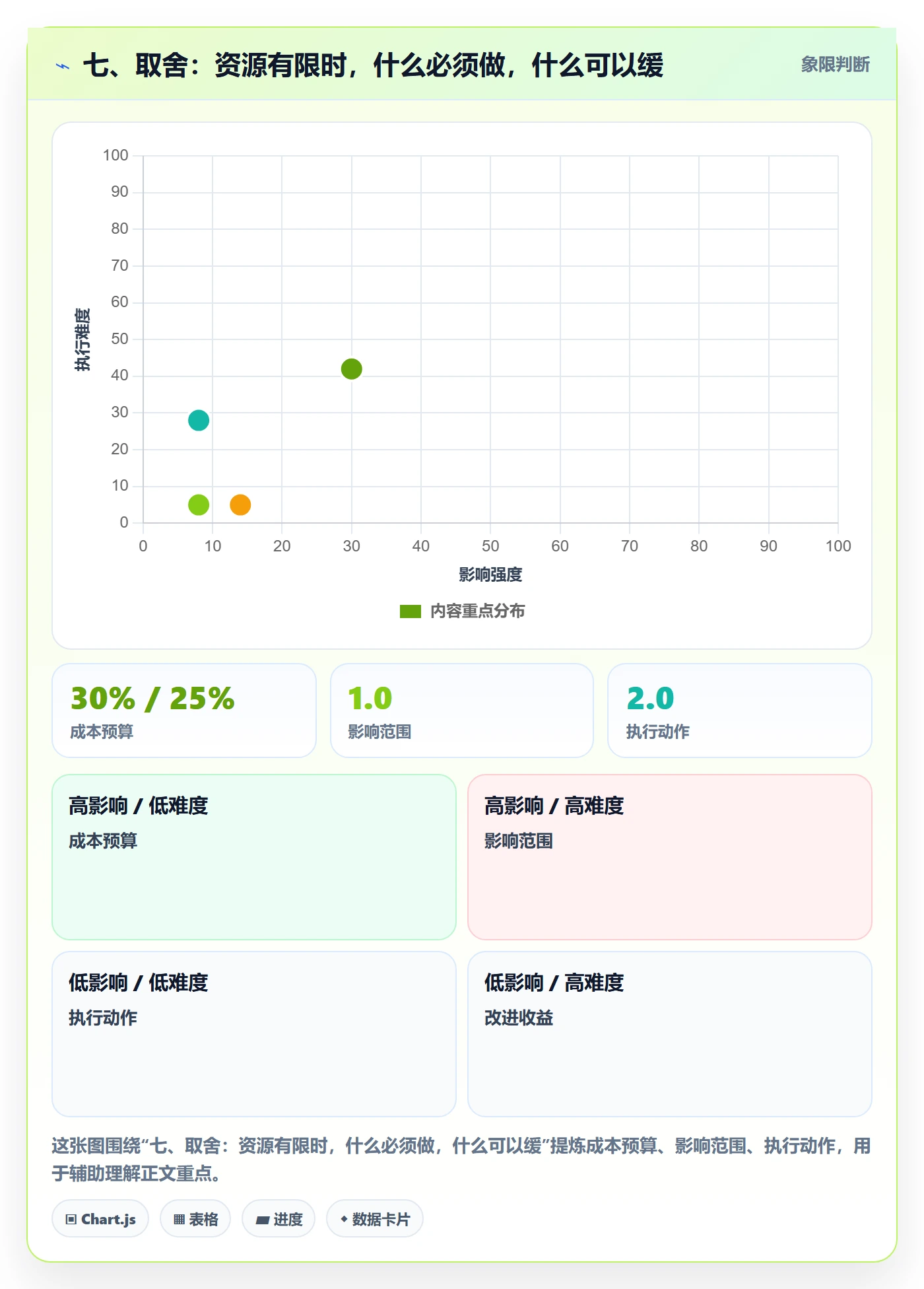 七、取舍：资源有限时，什么必须做，什么可以缓