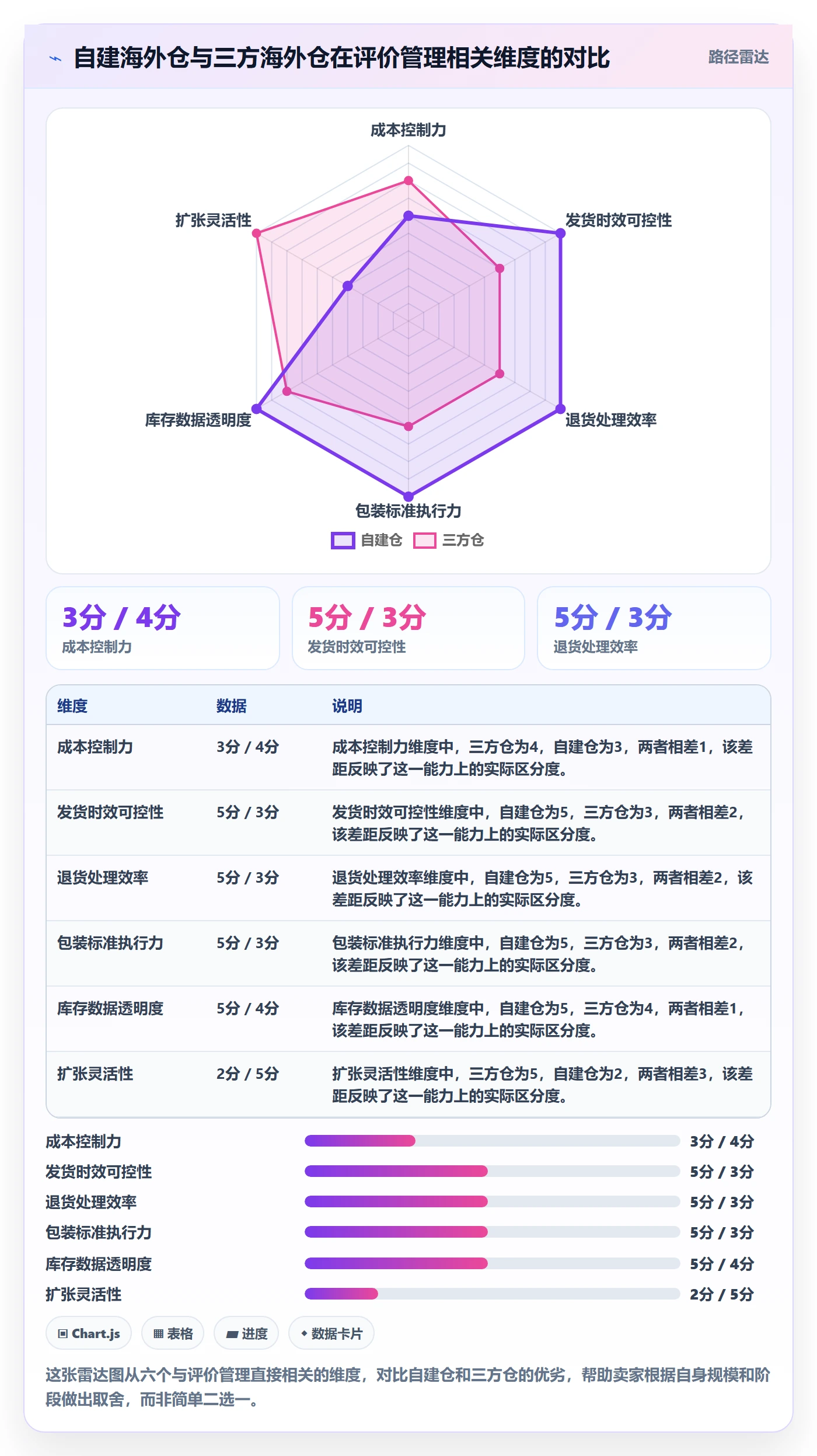 商品分析升级方案：用海外仓管理改善用户评价